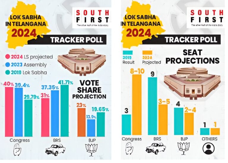 The upcoming Lok Sabha elections in Telangana promise a thrilling political battle, with a recent South First-Peoples Pulse tracker poll throwing a curveball into the mix. While the Ram temple's inauguration lingers in the background, Congress unexpectedly takes the lead, raising eyebrows and igniting strategic re-evaluations within the competing parties. Congress Surges Despite BJP's Ram Temple Euphoria In the dynamic landscape of Telangana politics, the latest South First-Peoples Pulse Lok Sabha Tracker Poll unveils intriguing projections, with the Congress taking the lead despite the BJP's euphoria over the Ram temple. Let's delve into the intricate details shaping the political scenario in Telangana. Congress Holds Strong Position Amid BJP's Ram Temple Fervor Despite the fervent atmosphere surrounding the Ram temple, the BJP seems poised to maintain its 2019 performance rather than surpassing it, with projections indicating a range of two to four seats in the upcoming 2024 elections. Conversely, the BRS exhibits a marginally more favorable projection of three to five seats. However, this isn't a cause for celebration for the BRS, especially considering its dip from nine members in the 2019 Lok Sabha. Challenges Ahead for BRS With the recent setback in the Assembly polls, the BRS faces a daunting task to prevent further decline in its political standing. Poll Insights: Congress, BJP, and BRS in Comparison The poll, conducted between 11 February and 17 February by Peoples Pulse in collaboration with South First, surveyed a substantial sample size of 4,600 individuals. Comparing party performance with the Assembly elections reveals significant insights. Congress Poised for Retention