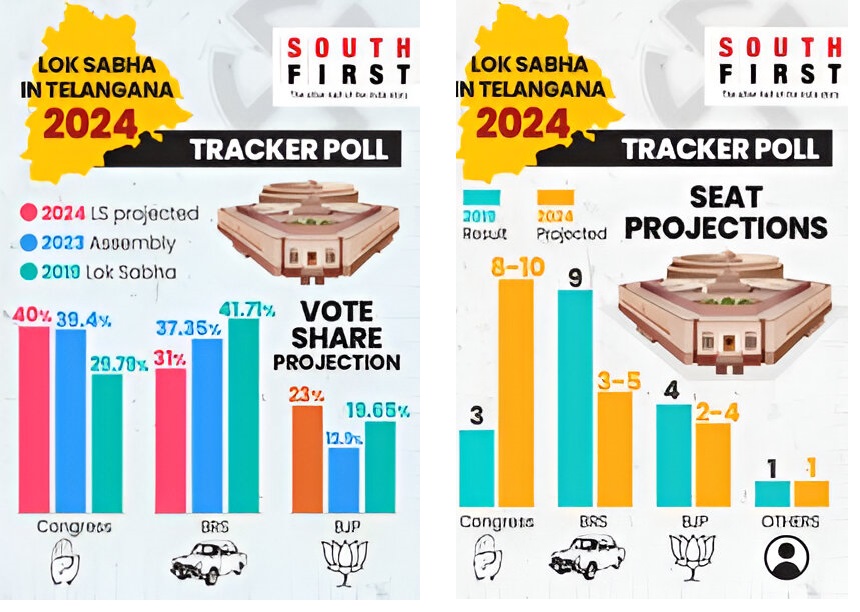 Lok Sabha election 2024 Opinion Poll in Telangana