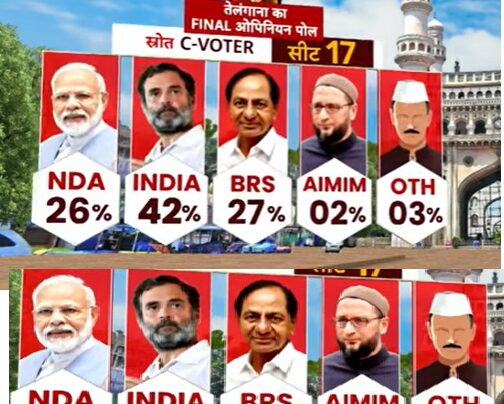 Congress' Expected Performance According to the ABP-CVoter survey, the Congress party is anticipated to make significant gains in Telangana. With projections indicating a potential victory in 10 out of the 17 Lok Sabha seats, Congress seems poised for a strong electoral showing. BJP's Prospects In contrast, the Bharatiya Janata Party (BJP) is expected to secure five seats in the upcoming elections. Despite being the incumbent party at the center, BJP faces stiff competition in Telangana's competitive political environment. BRS and AIMIM Projections The ABP-CVoter poll also sheds light on the prospects of regional parties like Bharatiya Rashtra Samithi (BRS) and All India Majlis-e-Ittehad-ul-Muslimeen (AIMIM). Both parties are forecasted to win one seat each, indicating a fragmented electoral landscape.