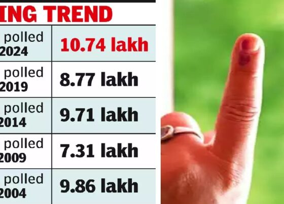Understanding the Surge in Voter Turnout: Hyderabad Lok Sabha Poll Analysis Exploring the Dynamics Behind Hyderabad's Historic Voter Turnout In a remarkable turn of events, the Hyderabad Lok Sabha constituency witnessed a surge in voter turnout, surpassing 10 lakh votes for the first time in two decades. This unprecedented rise has sparked a wave of speculation among political circles, particularly concerning the electoral prospects of key contenders such as the AIMIM and BJP. Let's delve deeper into the factors driving this surge and its potential implications. Historical Context: Breaking the 20-Year Barrier The significance of this surge cannot be overstated, especially when considering the historical trends in Hyderabad's electoral landscape. With voter turnout crossing the 10 lakh mark, it marks a departure from the norm observed over the past two decades. This shift underscores a notable shift in voter engagement and political participation within the constituency. Comparative Analysis: A Closer Look at the Numbers Comparing the voter turnout in the recent May 13 election with the 2019 parliamentary poll reveals a substantial increase of nearly two lakh votes. This surge highlights a significant uptick in civic engagement and underscores the electorate's growing awareness and interest in the democratic process. Political Ramifications: Impact on Key Players The surge in voter turnout has left political parties, particularly the AIMIM and BJP, recalibrating their strategies and recalculating their electoral arithmetic. With the dynamics of the electoral landscape undergoing a transformative shift, both parties find themselves grappling with the challenge of interpreting and responding to this unprecedented surge in voter participation.
