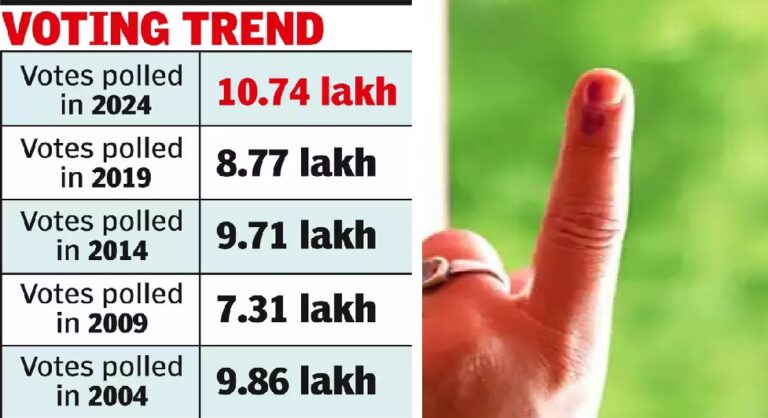 Understanding the Surge in Voter Turnout: Hyderabad Lok Sabha Poll Analysis Exploring the Dynamics Behind Hyderabad's Historic Voter Turnout In a remarkable turn of events, the Hyderabad Lok Sabha constituency witnessed a surge in voter turnout, surpassing 10 lakh votes for the first time in two decades. This unprecedented rise has sparked a wave of speculation among political circles, particularly concerning the electoral prospects of key contenders such as the AIMIM and BJP. Let's delve deeper into the factors driving this surge and its potential implications. Historical Context: Breaking the 20-Year Barrier The significance of this surge cannot be overstated, especially when considering the historical trends in Hyderabad's electoral landscape. With voter turnout crossing the 10 lakh mark, it marks a departure from the norm observed over the past two decades. This shift underscores a notable shift in voter engagement and political participation within the constituency. Comparative Analysis: A Closer Look at the Numbers Comparing the voter turnout in the recent May 13 election with the 2019 parliamentary poll reveals a substantial increase of nearly two lakh votes. This surge highlights a significant uptick in civic engagement and underscores the electorate's growing awareness and interest in the democratic process. Political Ramifications: Impact on Key Players The surge in voter turnout has left political parties, particularly the AIMIM and BJP, recalibrating their strategies and recalculating their electoral arithmetic. With the dynamics of the electoral landscape undergoing a transformative shift, both parties find themselves grappling with the challenge of interpreting and responding to this unprecedented surge in voter participation.