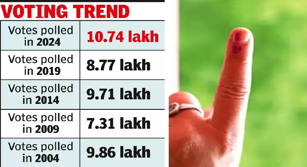 Hyderabad Lok Sabha Poll Sees 2 Lakh More Votes Cast