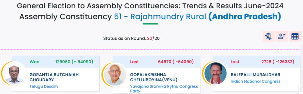S.N. Candidate Party EVM Votes Postal Votes Total Votes % of Votes 1 KONDAPALLI SURIBABU Bahujan Samaj Party 1201 16 1217 0.6 2 GOPALAKRISHNA CHELLUBOYINA(VENU) Yuvajana Sramika Rythu Congress Party 64137 833 64970 32.15 3 GORANTLA BUTCHAIAH CHOUDARY Telugu Desam 127193 1867 129060 63.87 4 BALEPALLI MURALIDHAR Indian National Congress 2660 68 2728 1.35 5 DUGGIRALA SRIDEVI Bharatha Chaitanya Yuvajana Party 356 4 360 0.18 6 MANNAVA RAGHURAM Jai Bharat National Party 308 2 310 0.15 7 CHINTALAPATI PAVAN KUMAR Independent 714 0 714 0.35 8 NOTA None of the Above 2650 49 2699 1.34 Total 199219 2839 202058 Rajahmundry Rural Assembly Constituencies Results June 2024: Winning Candidate GORANTLA BUTCHAIAH CHOUDARY Total Votes 129060 Margin 64090 Introduction The Rajahmundry Rural Assembly Constituency has always been a focal point of political activity in Andhra Pradesh. The June 2024 elections were no different, drawing attention from across the state. In a decisive victory, Gorantla Butchaiah Choudary emerged as the winner, securing a total of 129,060 votes and a substantial margin of 64,090 votes. Let's dive into the details of this significant election. Background of Rajahmundry Rural Assembly Constituency Rajahmundry Rural Assembly Constituency is not just another segment on the political map of Andhra Pradesh. It holds substantial geographical and political significance, being a key area in the East Godavari district. Historically, it has been a battleground for major political parties, reflecting the diverse socio-economic fabric of the region. Election Overview The June 2024 elections were marked by intense campaigning and strategic maneuvers by various political players. Leading up to the election, key dates such as the filing of nominations, the last date for withdrawal, and the day of polling were closely monitored. The primary contenders included representatives from the major political parties in the state, each vying for the support of the electorate. Candidate Profile: Gorantla Butchaiah Choudary Personal Background Gorantla Butchaiah Choudary is a seasoned politician with deep roots in the community. Known for his approachable demeanor and commitment to public service, Choudary has built a reputation as a leader who listens and acts. Political Career and Achievements Choudary's political journey has been marked by various milestones. From serving in local government roles to holding significant positions within his party, he has consistently worked towards the betterment of his constituency. His achievements include initiating development projects, improving infrastructure, and advocating for farmers' rights. Campaign Strategies and Promises In the 2024 elections, Choudary's campaign focused on a blend of traditional outreach and modern digital strategies. Promises of better infrastructure, healthcare facilities, and educational reforms resonated with the voters. His campaign was also characterized by a strong grassroots presence, leveraging his extensive network of supporters. Election Results The results of the June 2024 elections were a testament to Choudary's effective campaign and strong voter base. He secured a total of 129,060 votes, a clear indication of his popularity. The margin of victory, standing at 64,090 votes, underscored the overwhelming support he received from the electorate. Voter Turnout Voter turnout is a crucial indicator of public engagement in the electoral process. In the 2024 elections, the turnout in Rajahmundry Rural was notably high, reflecting the constituency's vested interest in the outcome. Comparing this to previous elections, there was a marked increase, suggesting that the candidates' efforts to mobilize voters were successful. Key Issues in the Election Several key issues shaped the narrative of the 2024 elections in Rajahmundry Rural. Among them were: Infrastructure Development: The need for better roads, bridges, and public utilities. Agricultural Support: Farmers sought more substantial support and subsidies. Healthcare: Improved healthcare facilities and services were a priority. Education: Enhancing educational infrastructure and quality. Candidates addressed these issues in their manifestos, with Choudary presenting well-rounded solutions that appealed to a broad spectrum of voters. Impact of Campaign Strategies Campaign strategies played a pivotal role in the outcome of the elections. Choudary's approach, which combined traditional methods with digital outreach, proved highly effective. His use of social media to engage younger voters, along with door-to-door canvassing and community meetings, ensured his message reached every corner of the constituency. Reactions and Responses The reaction to the election results was mixed but generally positive for Choudary. Political analysts praised his strategic campaign, while opponents acknowledged the clarity of his mandate. Public response, particularly from his supporters, was jubilant, celebrating his victory as a new chapter for Rajahmundry Rural. Future Implications Choudary's victory has significant implications for the future political landscape of Rajahmundry Rural. It sets a precedent for the kind of leadership and policies that the electorate values. Additionally, it might influence the strategies and approaches of other political entities in upcoming elections. Analysis of Gorantla Butchaiah Choudary’s Victory Factors Contributing to His Success Several factors contributed to Choudary's successful campaign: Strong Ground Presence: His consistent engagement with the electorate. Clear Vision: A well-articulated vision for the constituency's development. Effective Use of Technology: Leveraging social media and digital platforms. Role of Voter Demographics Understanding the demographics of Rajahmundry Rural was crucial to Choudary's strategy. By addressing the specific needs of various voter groups, from farmers to young professionals, he was able to garner widespread support. Challenges Ahead Despite the victory, several challenges lie ahead for Choudary: Meeting Campaign Promises: Delivering on his promises of development and reform. Maintaining Public Trust: Continuing to engage with and understand the needs of his constituents. Navigating Political Dynamics: Balancing various interests within the constituency and the party. Conclusion The June 2024 elections in Rajahmundry Rural were a defining moment, with Gorantla Butchaiah Choudary emerging victorious by a significant margin. His success was the result of strategic campaigning, a clear vision, and deep-rooted community engagement. As he steps into his role, the focus will be on how effectively he can translate his promises into action and continue to lead the constituency towards progress. FAQs Who is Gorantla Butchaiah Choudary? Gorantla Butchaiah Choudary is the winning candidate of the Rajahmundry Rural Assembly Constituency in the June 2024 elections. He is known for his long-standing political career and commitment to public service. What was the voter turnout in the 2024 elections? The voter turnout in the 2024 elections was notably high, reflecting strong public engagement in the electoral process compared to previous years. What were the major issues in the Rajahmundry Rural Assembly Constituency election? Key issues included infrastructure development, agricultural support, healthcare improvements, and educational reforms. How did Gorantla Butchaiah Choudary win the election? Choudary won the election through a combination of strong ground presence, effective use of technology, and a clear, resonant campaign message that addressed the needs of the constituency. What are the future implications of this election result? Choudary AIPRM - ChatGPT Prompts   Favorites   AIPRM Public Own   Hidden   Add List Topic Activity Sort by Model Prompts per Page Showing 1 to 20 of 4884 Prompts Prev Next Human Written |100% Unique |SEO Optimised Article SEO / Writing · Jumma · 9 hours ago GPT-3.5-turbo GPT-4 Human Written | Plagiarism Free | SEO Optimized Long-Form Article With Proper Outline [Upgraded Version]   13.3M   10.2M   731   Yoast SEO Optimized Content Writer Copywriting / Writing · Jignesh Kakadiya · 7 months ago Write detail YoastSEO optimized article by just putting blog title. I need 5 more upvotes so that I can create more prompts. Hit upvote(Like) button.   1.2M   737.5K   559   Fully SEO Optimized Article including FAQ's SEO / Writing · Muhammad Talha (MTS) · 4 days ago GPT-3.5-turbo GPT-4 Create a 100% Unique and SEO Optimized Article | Plagiarism Free Content with | Title | Meta Description | Headings with Proper H1-H6 Tags | up to 2500+ Words Article with FAQs, and Conclusion.   4.0M   3.0M   281   Write Best Article to rank on Google Copywriting / Writing · Faisal Arain · 3 weeks ago GPT-3.5-turbo Write Best Smart Article Best to rank no 1 on Google by just writing Title for required Post. If you like the results then please hit like button.   2.8M   2.1M   235   Midjourney Prompt Generator Generative AI / Midjourney · kenny · 1 year ago Outputs four extremely detailed midjourney prompts for your keyword.   2.4M   1.6M   232   Human-like Rewriter - V1.6 Copywriting / Writing · pneb · 1 year ago Re-write your ai-generated article with this tool! You can get up-to 90-100% Human Generated score!   2.0M   1.4M   189   Write a Complete Book in One Click Copywriting / Writing · Md Mejbahul Alam · 4 months ago Write a full book with different chapters   1.3M   797.7K   186   YouTube Script Creator Copywriting / Script Writing · WilliamCole · 1 year ago Create captivating script ideas for your YouTube videos. Enter a short description of your video. Generates: Title, Scene, and Entire Script.   1.2M   681.3K   174   Get Monthly Content Calendar In 1 Click Marketing / Marketing · Google Business Profile Services · 1 year ago Get a beautifully organized 4-week content calendar that targets your primary keyword using only transaction longtail keyword & clickbait style post titles. Try it out!   778.5K   443.2K   171   Buyer Persona Legend Marketing / Marketing · RonGPT · 1 year ago Generate detailed User Personas for your Business with data neatly organized into a table.   455.1K   221.0K   170   Outrank Article SEO / Writing · AIPRM · 8 months ago GPT-3.5-turbo Outrank the competition with an in-depth, SEO-optimized article based on [YOUR COMPETITOR URL]. Be like your competition, just a little better ;-)   1.9M   1.3M   159   Keyword Strategy SEO / Ideation · AIPRM · 8 months ago GPT-3.5-turbo Create a keyword strategy and SEO content plan from 1 [KEYWORD]   1.6M   1.1M   148   Smart and Detailed Article(H tags) [Updated] Copywriting / Writing · ContGPT · 11 months ago Give the title of the article you want written. He tries to write a long and detailed article. It makes it ready for sharing with h tags.   889.5K   623.1K   78   Instagram post carousel content generator Marketing / Marketing · Mindless Writer AI · 3 weeks ago GPT-3.5-turbo GPT-4 Write slide by slide Instagram carousel post   409.9K   254.2K   72   One Click Course Creator Marketing / Products · Christel · 2 months ago Design a full project-based course based on the desired learning outcome with outline, lesson plans, objectives, activities, real world examples, video script, and project plan. This course outline will be appropriate for all learning styles. It is interactive and experiential.   299.8K   161.6K   68   E-Commerce SEO: Generate Enticing Product Descriptions! SEO / Products · Michael Finch · 1 year ago Creating a rich and meaningful product description for your e-commerce product & find the best H1's & Meta information.   669.6K   505.5K   68   YouTube, Instagram & TikTok | Video Script Generator Copywriting / Script Writing · Advance ChatGPT Prompt Tricks · 1 year ago ️️#No.1:-Top Underrated Professional Content Generator Prompt Hacks..!!! "Click the Like button if you found this useful!"   219.2K   128.4K   65   Find All Resources in One Click Productivity / Plan · More Free Tools · 6 days ago GPT-3.5-turbo GPT-4 GPT-4 browsing GPT-4 code GPT-4 DallE3 GPT-4 plugins I will provide high content rich resources for any topic. Upvote if you like so I can provide more Free Tools.   83.8K   47.0K   59   Code Generator Software Engineering / Web Development · RealityMoez · 6 months ago GPT-3.5-turbo GPT-4 GPT-4 browsing The Fastest way to get your Code answer. His name is CODAI. (v4.5) --------------------------------------------------------------------------------------------------------------------------------------------------------------------------------------------------------------------------- #coding #programming #dev #developer #software #python #c++ #csharp c# #js #javascript #jquery #typescript #reactjs #nextjs #nuxtjs #vuejs #viteapp #threejs #angular #vanillajs #sql #golang #django #docker #linux #cli #flask #assembly #c #java #kotlin #flutter #ruby #swift #html #css @RealityMoez   463.8K   288.3K   58   Try To Pass A.I. Detection Tools Test Copywriting / Writing · Anshul Mathur · 1 year ago Re-write entire content that passes A.I. Tools Detection Test and give you highly-optimized, human written content.   322.3K   203.2K   58   Add Public Prompt Prompts per Page Showing 1 to 20 of 4884 Prompts Prev Next