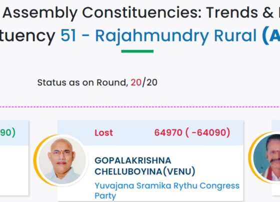 S.N. Candidate Party EVM Votes Postal Votes Total Votes % of Votes 1 KONDAPALLI SURIBABU Bahujan Samaj Party 1201 16 1217 0.6 2 GOPALAKRISHNA CHELLUBOYINA(VENU) Yuvajana Sramika Rythu Congress Party 64137 833 64970 32.15 3 GORANTLA BUTCHAIAH CHOUDARY Telugu Desam 127193 1867 129060 63.87 4 BALEPALLI MURALIDHAR Indian National Congress 2660 68 2728 1.35 5 DUGGIRALA SRIDEVI Bharatha Chaitanya Yuvajana Party 356 4 360 0.18 6 MANNAVA RAGHURAM Jai Bharat National Party 308 2 310 0.15 7 CHINTALAPATI PAVAN KUMAR Independent 714 0 714 0.35 8 NOTA None of the Above 2650 49 2699 1.34 Total 199219 2839 202058 Rajahmundry Rural Assembly Constituencies Results June 2024: Winning Candidate GORANTLA BUTCHAIAH CHOUDARY Total Votes 129060 Margin 64090 Introduction The Rajahmundry Rural Assembly Constituency has always been a focal point of political activity in Andhra Pradesh. The June 2024 elections were no different, drawing attention from across the state. In a decisive victory, Gorantla Butchaiah Choudary emerged as the winner, securing a total of 129,060 votes and a substantial margin of 64,090 votes. Let's dive into the details of this significant election. Background of Rajahmundry Rural Assembly Constituency Rajahmundry Rural Assembly Constituency is not just another segment on the political map of Andhra Pradesh. It holds substantial geographical and political significance, being a key area in the East Godavari district. Historically, it has been a battleground for major political parties, reflecting the diverse socio-economic fabric of the region. Election Overview The June 2024 elections were marked by intense campaigning and strategic maneuvers by various political players. Leading up to the election, key dates such as the filing of nominations, the last date for withdrawal, and the day of polling were closely monitored. The primary contenders included representatives from the major political parties in the state, each vying for the support of the electorate. Candidate Profile: Gorantla Butchaiah Choudary Personal Background Gorantla Butchaiah Choudary is a seasoned politician with deep roots in the community. Known for his approachable demeanor and commitment to public service, Choudary has built a reputation as a leader who listens and acts. Political Career and Achievements Choudary's political journey has been marked by various milestones. From serving in local government roles to holding significant positions within his party, he has consistently worked towards the betterment of his constituency. His achievements include initiating development projects, improving infrastructure, and advocating for farmers' rights. Campaign Strategies and Promises In the 2024 elections, Choudary's campaign focused on a blend of traditional outreach and modern digital strategies. Promises of better infrastructure, healthcare facilities, and educational reforms resonated with the voters. His campaign was also characterized by a strong grassroots presence, leveraging his extensive network of supporters. Election Results The results of the June 2024 elections were a testament to Choudary's effective campaign and strong voter base. He secured a total of 129,060 votes, a clear indication of his popularity. The margin of victory, standing at 64,090 votes, underscored the overwhelming support he received from the electorate. Voter Turnout Voter turnout is a crucial indicator of public engagement in the electoral process. In the 2024 elections, the turnout in Rajahmundry Rural was notably high, reflecting the constituency's vested interest in the outcome. Comparing this to previous elections, there was a marked increase, suggesting that the candidates' efforts to mobilize voters were successful. Key Issues in the Election Several key issues shaped the narrative of the 2024 elections in Rajahmundry Rural. Among them were: Infrastructure Development: The need for better roads, bridges, and public utilities. Agricultural Support: Farmers sought more substantial support and subsidies. Healthcare: Improved healthcare facilities and services were a priority. Education: Enhancing educational infrastructure and quality. Candidates addressed these issues in their manifestos, with Choudary presenting well-rounded solutions that appealed to a broad spectrum of voters. Impact of Campaign Strategies Campaign strategies played a pivotal role in the outcome of the elections. Choudary's approach, which combined traditional methods with digital outreach, proved highly effective. His use of social media to engage younger voters, along with door-to-door canvassing and community meetings, ensured his message reached every corner of the constituency. Reactions and Responses The reaction to the election results was mixed but generally positive for Choudary. Political analysts praised his strategic campaign, while opponents acknowledged the clarity of his mandate. Public response, particularly from his supporters, was jubilant, celebrating his victory as a new chapter for Rajahmundry Rural. Future Implications Choudary's victory has significant implications for the future political landscape of Rajahmundry Rural. It sets a precedent for the kind of leadership and policies that the electorate values. Additionally, it might influence the strategies and approaches of other political entities in upcoming elections. Analysis of Gorantla Butchaiah Choudary’s Victory Factors Contributing to His Success Several factors contributed to Choudary's successful campaign: Strong Ground Presence: His consistent engagement with the electorate. Clear Vision: A well-articulated vision for the constituency's development. Effective Use of Technology: Leveraging social media and digital platforms. Role of Voter Demographics Understanding the demographics of Rajahmundry Rural was crucial to Choudary's strategy. By addressing the specific needs of various voter groups, from farmers to young professionals, he was able to garner widespread support. Challenges Ahead Despite the victory, several challenges lie ahead for Choudary: Meeting Campaign Promises: Delivering on his promises of development and reform. Maintaining Public Trust: Continuing to engage with and understand the needs of his constituents. Navigating Political Dynamics: Balancing various interests within the constituency and the party. Conclusion The June 2024 elections in Rajahmundry Rural were a defining moment, with Gorantla Butchaiah Choudary emerging victorious by a significant margin. His success was the result of strategic campaigning, a clear vision, and deep-rooted community engagement. As he steps into his role, the focus will be on how effectively he can translate his promises into action and continue to lead the constituency towards progress. FAQs Who is Gorantla Butchaiah Choudary? Gorantla Butchaiah Choudary is the winning candidate of the Rajahmundry Rural Assembly Constituency in the June 2024 elections. He is known for his long-standing political career and commitment to public service. What was the voter turnout in the 2024 elections? The voter turnout in the 2024 elections was notably high, reflecting strong public engagement in the electoral process compared to previous years. What were the major issues in the Rajahmundry Rural Assembly Constituency election? Key issues included infrastructure development, agricultural support, healthcare improvements, and educational reforms. How did Gorantla Butchaiah Choudary win the election? Choudary won the election through a combination of strong ground presence, effective use of technology, and a clear, resonant campaign message that addressed the needs of the constituency. What are the future implications of this election result? Choudary AIPRM - ChatGPT Prompts   Favorites   AIPRM Public Own   Hidden   Add List Topic Activity Sort by Model Prompts per Page Showing 1 to 20 of 4884 Prompts Prev Next Human Written |100% Unique |SEO Optimised Article SEO / Writing · Jumma · 9 hours ago GPT-3.5-turbo GPT-4 Human Written | Plagiarism Free | SEO Optimized Long-Form Article With Proper Outline [Upgraded Version]   13.3M   10.2M   731   Yoast SEO Optimized Content Writer Copywriting / Writing · Jignesh Kakadiya · 7 months ago Write detail YoastSEO optimized article by just putting blog title. I need 5 more upvotes so that I can create more prompts. Hit upvote(Like) button.   1.2M   737.5K   559   Fully SEO Optimized Article including FAQ's SEO / Writing · Muhammad Talha (MTS) · 4 days ago GPT-3.5-turbo GPT-4 Create a 100% Unique and SEO Optimized Article | Plagiarism Free Content with | Title | Meta Description | Headings with Proper H1-H6 Tags | up to 2500+ Words Article with FAQs, and Conclusion.   4.0M   3.0M   281   Write Best Article to rank on Google Copywriting / Writing · Faisal Arain · 3 weeks ago GPT-3.5-turbo Write Best Smart Article Best to rank no 1 on Google by just writing Title for required Post. If you like the results then please hit like button.   2.8M   2.1M   235   Midjourney Prompt Generator Generative AI / Midjourney · kenny · 1 year ago Outputs four extremely detailed midjourney prompts for your keyword.   2.4M   1.6M   232   Human-like Rewriter - V1.6 Copywriting / Writing · pneb · 1 year ago Re-write your ai-generated article with this tool! You can get up-to 90-100% Human Generated score!   2.0M   1.4M   189   Write a Complete Book in One Click Copywriting / Writing · Md Mejbahul Alam · 4 months ago Write a full book with different chapters   1.3M   797.7K   186   YouTube Script Creator Copywriting / Script Writing · WilliamCole · 1 year ago Create captivating script ideas for your YouTube videos. Enter a short description of your video. Generates: Title, Scene, and Entire Script.   1.2M   681.3K   174   Get Monthly Content Calendar In 1 Click Marketing / Marketing · Google Business Profile Services · 1 year ago Get a beautifully organized 4-week content calendar that targets your primary keyword using only transaction longtail keyword & clickbait style post titles. Try it out!   778.5K   443.2K   171   Buyer Persona Legend Marketing / Marketing · RonGPT · 1 year ago Generate detailed User Personas for your Business with data neatly organized into a table.   455.1K   221.0K   170   Outrank Article SEO / Writing · AIPRM · 8 months ago GPT-3.5-turbo Outrank the competition with an in-depth, SEO-optimized article based on [YOUR COMPETITOR URL]. Be like your competition, just a little better ;-)   1.9M   1.3M   159   Keyword Strategy SEO / Ideation · AIPRM · 8 months ago GPT-3.5-turbo Create a keyword strategy and SEO content plan from 1 [KEYWORD]   1.6M   1.1M   148   Smart and Detailed Article(H tags) [Updated] Copywriting / Writing · ContGPT · 11 months ago Give the title of the article you want written. He tries to write a long and detailed article. It makes it ready for sharing with h tags.   889.5K   623.1K   78   Instagram post carousel content generator Marketing / Marketing · Mindless Writer AI · 3 weeks ago GPT-3.5-turbo GPT-4 Write slide by slide Instagram carousel post   409.9K   254.2K   72   One Click Course Creator Marketing / Products · Christel · 2 months ago Design a full project-based course based on the desired learning outcome with outline, lesson plans, objectives, activities, real world examples, video script, and project plan. This course outline will be appropriate for all learning styles. It is interactive and experiential.   299.8K   161.6K   68   E-Commerce SEO: Generate Enticing Product Descriptions! SEO / Products · Michael Finch · 1 year ago Creating a rich and meaningful product description for your e-commerce product & find the best H1's & Meta information.   669.6K   505.5K   68   YouTube, Instagram & TikTok | Video Script Generator Copywriting / Script Writing · Advance ChatGPT Prompt Tricks · 1 year ago ️️#No.1:-Top Underrated Professional Content Generator Prompt Hacks..!!! "Click the Like button if you found this useful!"   219.2K   128.4K   65   Find All Resources in One Click Productivity / Plan · More Free Tools · 6 days ago GPT-3.5-turbo GPT-4 GPT-4 browsing GPT-4 code GPT-4 DallE3 GPT-4 plugins I will provide high content rich resources for any topic. Upvote if you like so I can provide more Free Tools.   83.8K   47.0K   59   Code Generator Software Engineering / Web Development · RealityMoez · 6 months ago GPT-3.5-turbo GPT-4 GPT-4 browsing The Fastest way to get your Code answer. His name is CODAI. (v4.5) --------------------------------------------------------------------------------------------------------------------------------------------------------------------------------------------------------------------------- #coding #programming #dev #developer #software #python #c++ #csharp c# #js #javascript #jquery #typescript #reactjs #nextjs #nuxtjs #vuejs #viteapp #threejs #angular #vanillajs #sql #golang #django #docker #linux #cli #flask #assembly #c #java #kotlin #flutter #ruby #swift #html #css @RealityMoez   463.8K   288.3K   58   Try To Pass A.I. Detection Tools Test Copywriting / Writing · Anshul Mathur · 1 year ago Re-write entire content that passes A.I. Tools Detection Test and give you highly-optimized, human written content.   322.3K   203.2K   58   Add Public Prompt Prompts per Page Showing 1 to 20 of 4884 Prompts Prev Next