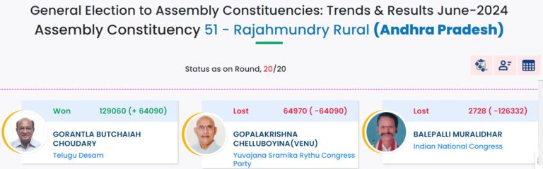S.N. Candidate Party EVM Votes Postal Votes Total Votes % of Votes 1 KONDAPALLI SURIBABU Bahujan Samaj Party 1201 16 1217 0.6 2 GOPALAKRISHNA CHELLUBOYINA(VENU) Yuvajana Sramika Rythu Congress Party 64137 833 64970 32.15 3 GORANTLA BUTCHAIAH CHOUDARY Telugu Desam 127193 1867 129060 63.87 4 BALEPALLI MURALIDHAR Indian National Congress 2660 68 2728 1.35 5 DUGGIRALA SRIDEVI Bharatha Chaitanya Yuvajana Party 356 4 360 0.18 6 MANNAVA RAGHURAM Jai Bharat National Party 308 2 310 0.15 7 CHINTALAPATI PAVAN KUMAR Independent 714 0 714 0.35 8 NOTA None of the Above 2650 49 2699 1.34 Total 199219 2839 202058 Rajahmundry Rural Assembly Constituencies Results June 2024: Winning Candidate GORANTLA BUTCHAIAH CHOUDARY Total Votes 129060 Margin 64090 Introduction The Rajahmundry Rural Assembly Constituency has always been a focal point of political activity in Andhra Pradesh. The June 2024 elections were no different, drawing attention from across the state. In a decisive victory, Gorantla Butchaiah Choudary emerged as the winner, securing a total of 129,060 votes and a substantial margin of 64,090 votes. Let's dive into the details of this significant election. Background of Rajahmundry Rural Assembly Constituency Rajahmundry Rural Assembly Constituency is not just another segment on the political map of Andhra Pradesh. It holds substantial geographical and political significance, being a key area in the East Godavari district. Historically, it has been a battleground for major political parties, reflecting the diverse socio-economic fabric of the region. Election Overview The June 2024 elections were marked by intense campaigning and strategic maneuvers by various political players. Leading up to the election, key dates such as the filing of nominations, the last date for withdrawal, and the day of polling were closely monitored. The primary contenders included representatives from the major political parties in the state, each vying for the support of the electorate. Candidate Profile: Gorantla Butchaiah Choudary Personal Background Gorantla Butchaiah Choudary is a seasoned politician with deep roots in the community. Known for his approachable demeanor and commitment to public service, Choudary has built a reputation as a leader who listens and acts. Political Career and Achievements Choudary's political journey has been marked by various milestones. From serving in local government roles to holding significant positions within his party, he has consistently worked towards the betterment of his constituency. His achievements include initiating development projects, improving infrastructure, and advocating for farmers' rights. Campaign Strategies and Promises In the 2024 elections, Choudary's campaign focused on a blend of traditional outreach and modern digital strategies. Promises of better infrastructure, healthcare facilities, and educational reforms resonated with the voters. His campaign was also characterized by a strong grassroots presence, leveraging his extensive network of supporters. Election Results The results of the June 2024 elections were a testament to Choudary's effective campaign and strong voter base. He secured a total of 129,060 votes, a clear indication of his popularity. The margin of victory, standing at 64,090 votes, underscored the overwhelming support he received from the electorate. Voter Turnout Voter turnout is a crucial indicator of public engagement in the electoral process. In the 2024 elections, the turnout in Rajahmundry Rural was notably high, reflecting the constituency's vested interest in the outcome. Comparing this to previous elections, there was a marked increase, suggesting that the candidates' efforts to mobilize voters were successful. Key Issues in the Election Several key issues shaped the narrative of the 2024 elections in Rajahmundry Rural. Among them were: Infrastructure Development: The need for better roads, bridges, and public utilities. Agricultural Support: Farmers sought more substantial support and subsidies. Healthcare: Improved healthcare facilities and services were a priority. Education: Enhancing educational infrastructure and quality. Candidates addressed these issues in their manifestos, with Choudary presenting well-rounded solutions that appealed to a broad spectrum of voters. Impact of Campaign Strategies Campaign strategies played a pivotal role in the outcome of the elections. Choudary's approach, which combined traditional methods with digital outreach, proved highly effective. His use of social media to engage younger voters, along with door-to-door canvassing and community meetings, ensured his message reached every corner of the constituency. Reactions and Responses The reaction to the election results was mixed but generally positive for Choudary. Political analysts praised his strategic campaign, while opponents acknowledged the clarity of his mandate. Public response, particularly from his supporters, was jubilant, celebrating his victory as a new chapter for Rajahmundry Rural. Future Implications Choudary's victory has significant implications for the future political landscape of Rajahmundry Rural. It sets a precedent for the kind of leadership and policies that the electorate values. Additionally, it might influence the strategies and approaches of other political entities in upcoming elections. Analysis of Gorantla Butchaiah Choudary’s Victory Factors Contributing to His Success Several factors contributed to Choudary's successful campaign: Strong Ground Presence: His consistent engagement with the electorate. Clear Vision: A well-articulated vision for the constituency's development. Effective Use of Technology: Leveraging social media and digital platforms. Role of Voter Demographics Understanding the demographics of Rajahmundry Rural was crucial to Choudary's strategy. By addressing the specific needs of various voter groups, from farmers to young professionals, he was able to garner widespread support. Challenges Ahead Despite the victory, several challenges lie ahead for Choudary: Meeting Campaign Promises: Delivering on his promises of development and reform. Maintaining Public Trust: Continuing to engage with and understand the needs of his constituents. Navigating Political Dynamics: Balancing various interests within the constituency and the party. Conclusion The June 2024 elections in Rajahmundry Rural were a defining moment, with Gorantla Butchaiah Choudary emerging victorious by a significant margin. His success was the result of strategic campaigning, a clear vision, and deep-rooted community engagement. As he steps into his role, the focus will be on how effectively he can translate his promises into action and continue to lead the constituency towards progress. FAQs Who is Gorantla Butchaiah Choudary? Gorantla Butchaiah Choudary is the winning candidate of the Rajahmundry Rural Assembly Constituency in the June 2024 elections. He is known for his long-standing political career and commitment to public service. What was the voter turnout in the 2024 elections? The voter turnout in the 2024 elections was notably high, reflecting strong public engagement in the electoral process compared to previous years. What were the major issues in the Rajahmundry Rural Assembly Constituency election? Key issues included infrastructure development, agricultural support, healthcare improvements, and educational reforms. How did Gorantla Butchaiah Choudary win the election? Choudary won the election through a combination of strong ground presence, effective use of technology, and a clear, resonant campaign message that addressed the needs of the constituency. What are the future implications of this election result? Choudary AIPRM - ChatGPT Prompts   Favorites   AIPRM Public Own   Hidden   Add List Topic Activity Sort by Model Prompts per Page Showing 1 to 20 of 4884 Prompts Prev Next Human Written |100% Unique |SEO Optimised Article SEO / Writing · Jumma · 9 hours ago GPT-3.5-turbo GPT-4 Human Written | Plagiarism Free | SEO Optimized Long-Form Article With Proper Outline [Upgraded Version]   13.3M   10.2M   731   Yoast SEO Optimized Content Writer Copywriting / Writing · Jignesh Kakadiya · 7 months ago Write detail YoastSEO optimized article by just putting blog title. I need 5 more upvotes so that I can create more prompts. Hit upvote(Like) button.   1.2M   737.5K   559   Fully SEO Optimized Article including FAQ's SEO / Writing · Muhammad Talha (MTS) · 4 days ago GPT-3.5-turbo GPT-4 Create a 100% Unique and SEO Optimized Article | Plagiarism Free Content with | Title | Meta Description | Headings with Proper H1-H6 Tags | up to 2500+ Words Article with FAQs, and Conclusion.   4.0M   3.0M   281   Write Best Article to rank on Google Copywriting / Writing · Faisal Arain · 3 weeks ago GPT-3.5-turbo Write Best Smart Article Best to rank no 1 on Google by just writing Title for required Post. If you like the results then please hit like button.   2.8M   2.1M   235   Midjourney Prompt Generator Generative AI / Midjourney · kenny · 1 year ago Outputs four extremely detailed midjourney prompts for your keyword.   2.4M   1.6M   232   Human-like Rewriter - V1.6 Copywriting / Writing · pneb · 1 year ago Re-write your ai-generated article with this tool! You can get up-to 90-100% Human Generated score!   2.0M   1.4M   189   Write a Complete Book in One Click Copywriting / Writing · Md Mejbahul Alam · 4 months ago Write a full book with different chapters   1.3M   797.7K   186   YouTube Script Creator Copywriting / Script Writing · WilliamCole · 1 year ago Create captivating script ideas for your YouTube videos. Enter a short description of your video. Generates: Title, Scene, and Entire Script.   1.2M   681.3K   174   Get Monthly Content Calendar In 1 Click Marketing / Marketing · Google Business Profile Services · 1 year ago Get a beautifully organized 4-week content calendar that targets your primary keyword using only transaction longtail keyword & clickbait style post titles. Try it out!   778.5K   443.2K   171   Buyer Persona Legend Marketing / Marketing · RonGPT · 1 year ago Generate detailed User Personas for your Business with data neatly organized into a table.   455.1K   221.0K   170   Outrank Article SEO / Writing · AIPRM · 8 months ago GPT-3.5-turbo Outrank the competition with an in-depth, SEO-optimized article based on [YOUR COMPETITOR URL]. Be like your competition, just a little better ;-)   1.9M   1.3M   159   Keyword Strategy SEO / Ideation · AIPRM · 8 months ago GPT-3.5-turbo Create a keyword strategy and SEO content plan from 1 [KEYWORD]   1.6M   1.1M   148   Smart and Detailed Article(H tags) [Updated] Copywriting / Writing · ContGPT · 11 months ago Give the title of the article you want written. He tries to write a long and detailed article. It makes it ready for sharing with h tags.   889.5K   623.1K   78   Instagram post carousel content generator Marketing / Marketing · Mindless Writer AI · 3 weeks ago GPT-3.5-turbo GPT-4 Write slide by slide Instagram carousel post   409.9K   254.2K   72   One Click Course Creator Marketing / Products · Christel · 2 months ago Design a full project-based course based on the desired learning outcome with outline, lesson plans, objectives, activities, real world examples, video script, and project plan. This course outline will be appropriate for all learning styles. It is interactive and experiential.   299.8K   161.6K   68   E-Commerce SEO: Generate Enticing Product Descriptions! SEO / Products · Michael Finch · 1 year ago Creating a rich and meaningful product description for your e-commerce product & find the best H1's & Meta information.   669.6K   505.5K   68   YouTube, Instagram & TikTok | Video Script Generator Copywriting / Script Writing · Advance ChatGPT Prompt Tricks · 1 year ago ️️#No.1:-Top Underrated Professional Content Generator Prompt Hacks..!!! "Click the Like button if you found this useful!"   219.2K   128.4K   65   Find All Resources in One Click Productivity / Plan · More Free Tools · 6 days ago GPT-3.5-turbo GPT-4 GPT-4 browsing GPT-4 code GPT-4 DallE3 GPT-4 plugins I will provide high content rich resources for any topic. Upvote if you like so I can provide more Free Tools.   83.8K   47.0K   59   Code Generator Software Engineering / Web Development · RealityMoez · 6 months ago GPT-3.5-turbo GPT-4 GPT-4 browsing The Fastest way to get your Code answer. His name is CODAI. (v4.5) --------------------------------------------------------------------------------------------------------------------------------------------------------------------------------------------------------------------------- #coding #programming #dev #developer #software #python #c++ #csharp c# #js #javascript #jquery #typescript #reactjs #nextjs #nuxtjs #vuejs #viteapp #threejs #angular #vanillajs #sql #golang #django #docker #linux #cli #flask #assembly #c #java #kotlin #flutter #ruby #swift #html #css @RealityMoez   463.8K   288.3K   58   Try To Pass A.I. Detection Tools Test Copywriting / Writing · Anshul Mathur · 1 year ago Re-write entire content that passes A.I. Tools Detection Test and give you highly-optimized, human written content.   322.3K   203.2K   58   Add Public Prompt Prompts per Page Showing 1 to 20 of 4884 Prompts Prev Next
