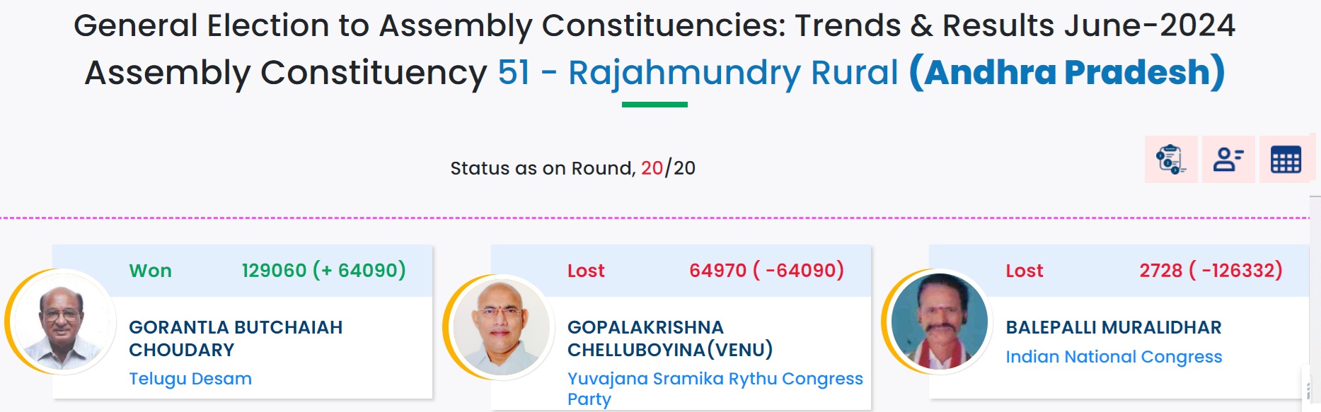 GORANTLA BUTCHAIAH CHOUDARY Wins Rajahmundry Rural Assembly Constituencies