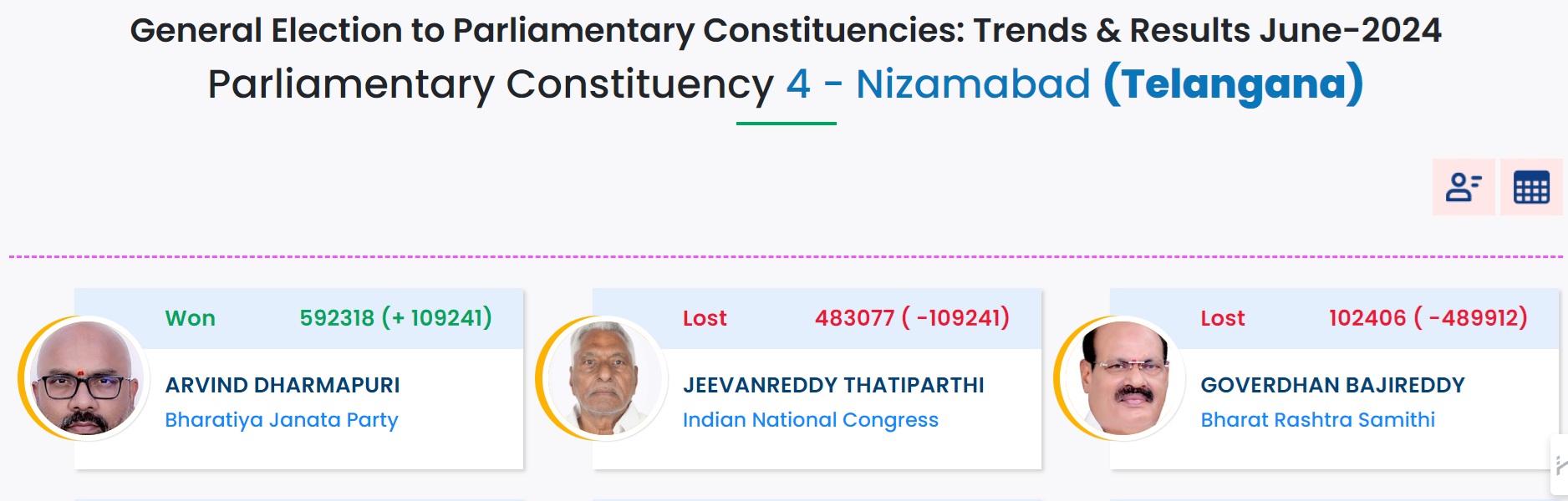 Nizamabad Parliamentary Constituency Results 2024