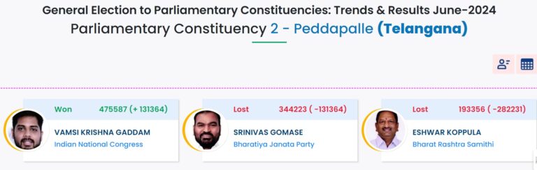 S.N. Candidate Party EVM Votes Postal Votes Total Votes % of Votes 1 VAMSI KRISHNA GADDAM Indian National Congress 470180 5407 475587 43.42 2 SRINIVAS GOMASE Bharatiya Janata Party 339107 5116 344223 31.43 3 ESHWAR KOPPULA Bharat Rashtra Samithi 191891 1465 193356 17.65 4 ERUKULLA RAJA NARSAIAH Bahujan Samaj Party 6730 69 6799 0.62 5 VENUGOPAL MOYYI Bahujan Mukti Party 5220 3 5223 0.48 6 MOTHE NARESH Peoples Party of India (Democratic) 4998 9 5007 0.46 7 RAMESH MANDA Dharma Samaj Party 4314 20 4334 0.4 8 AMBOJU SUMALATHA Alliance of Democratic Reforms Party 3770 13 3783 0.35 9 DURGAM RAMULU Independent 3432 2 3434 0.31