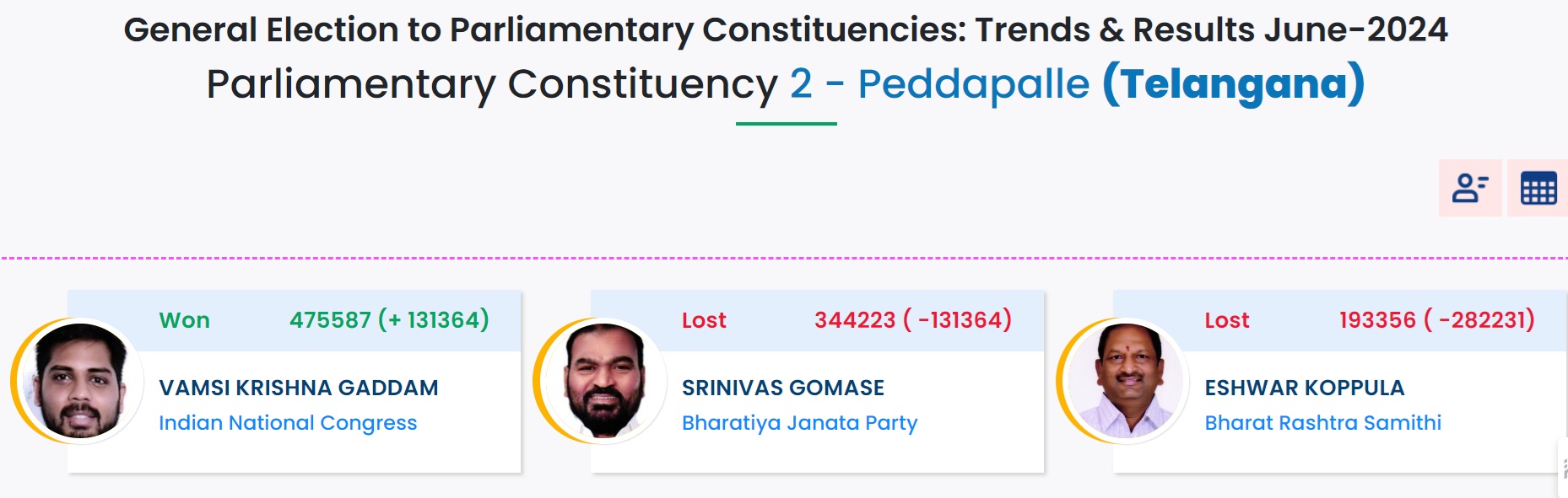Peddapalle Parliamentary Constituency Results 2024 Vamsi Krishna Gaddam