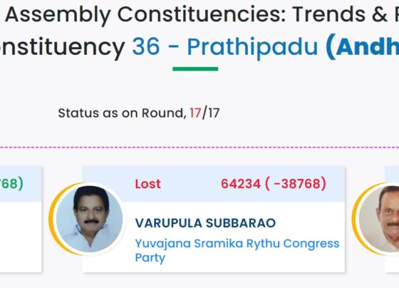 The Prathipadu Assembly Constituency has always been a vibrant political battleground in Andhra Pradesh. The June 2024 elections marked a significant chapter in its political history. This article delves into the details of the election, highlighting the winning candidate, VARUPULA SATYA PRABHA, who secured a total of 103,002 votes with a margin of 38,768 votes. Background of Prathipadu Assembly Constituency Historical Context Prathipadu, located in the East Godavari district, has a rich political history. Known for its agricultural prominence, the constituency has been a focal point for political parties aiming to leverage the agrarian vote bank. Over the years, the constituency has witnessed dynamic political shifts, making each election highly anticipated. Demographics and Key Issues Prathipadu is a diverse constituency with a mix of rural and semi-urban populations. Key issues often revolve around agricultural policies, irrigation projects, infrastructure development, and education. Understanding these demographic details is crucial for comprehending the election dynamics. Election Overview Date and Key Highlights The Prathipadu Assembly election was held on June 10, 2024. It was characterized by high voter engagement and spirited campaigns from multiple candidates. The election saw a substantial voter turnout, reflecting the constituency's active participation in the democratic process. Major Parties and Candidates The election featured candidates from all major political parties, including the YSR Congress Party, Telugu Desam Party (TDP), and Bharatiya Janata Party (BJP). However, the spotlight was on VARUPULA SATYA PRABHA of the YSR Congress Party, who emerged as the winner. Profile of the Winning Candidate: VARUPULA SATYA PRABHA Background and Political Career VARUPULA SATYA PRABHA has been a prominent figure in Prathipadu's political landscape. With a background in social work and a strong political lineage, she has been actively involved in addressing local issues. Her previous tenure in various political roles has built her reputation as a dedicated leader. Key Promises and Campaign Strategies Her campaign was centered around improving agricultural infrastructure, ensuring better irrigation facilities, and enhancing educational opportunities. She leveraged her strong connection with the grassroots and used social media effectively to reach a wider audience. Election Results Breakdown Total Votes and Voter Turnout The total number of votes cast in Prathipadu was impressive, reflecting a high voter turnout of around 70%. VARUPULA SATYA PRABHA secured a total of 103,002 votes, significantly outpacing her competitors. Detailed Results for VARUPULA SATYA PRABHA VARUPULA SATYA PRABHA's victory was marked by a decisive margin of 38,768 votes. This margin highlighted the strong support she garnered across the constituency. Vote Margin and Competitor Analysis Her closest competitor from the Telugu Desam Party managed to secure 64,234 votes. The significant margin underscored the effectiveness of her campaign and the resonance of her promises with the electorate. Key Factors Influencing the Election Outcome Campaign Strategies Effective grassroots mobilization, strategic use of social media, and clear communication of her vision played crucial roles in VARUPULA SATYA PRABHA’s success. Her team’s ability to address local issues directly and personally connected with voters. Voter Sentiment and Key Issues Agriculture and irrigation were pivotal issues influencing voter sentiment. The incumbent government’s policies and their impact on the local economy were scrutinized, and VARUPULA SATYA PRABHA’s promises of improvement resonated well. Role of Social Media and Public Debates Social media platforms were extensively used to engage younger voters and disseminate campaign messages. Public debates and discussions on local television channels also played a role in shaping public opinion. Implications of the Election Results Immediate Impact on Prathipadu Constituency The immediate aftermath of the election saw a wave of optimism among the residents. Expectations are high for rapid implementation of promised policies, particularly in agriculture and infrastructure development. Future Political Landscape The election results could reshape the political landscape in Prathipadu. With a decisive mandate, VARUPULA SATYA PRABHA is expected to influence future elections and political dynamics in the region. Reactions to the Election Results Public and Media Reactions The public reaction was largely positive, with many expressing hope for progress under the new leadership. Media coverage highlighted the significant voter turnout and the substantial margin of victory. Statements from Major Political Figures Political leaders from across the spectrum acknowledged the results, with many congratulating VARUPULA SATYA PRABHA. Her victory was seen as a testament to effective grassroots campaigning and resonant messaging. Analysis of VARUPULA SATYA PRABHA’s Victory Strengths and Weaknesses of Her Campaign Her campaign’s strengths included a clear focus on key local issues, effective voter engagement, and strong grassroots presence. However, future challenges include delivering on her promises and managing high public expectations. Voter Demographics and Support Base Her support base was diverse, spanning across various demographics. Young voters and farmers were particularly supportive, drawn to her promises of development and better opportunities. Future Prospects for Prathipadu Constituency Upcoming Challenges and Opportunities Key challenges include addressing infrastructure deficits and improving agricultural productivity. Opportunities lie in leveraging government schemes for local development and creating job opportunities for the youth. Plans and Policies Proposed by VARUPULA SATYA PRABHA Her proposed policies focus on comprehensive development, including better irrigation facilities, improved educational infrastructure, and robust healthcare services. Effective implementation of these policies will be crucial. Historical Comparison Comparison with Previous Election Results Comparing the 2024 results with previous elections shows a significant shift in voter preferences. The margin of victory and voter turnout reflect changing political dynamics and increased voter engagement. Trends and Patterns Over the Years Over the years, Prathipadu has seen fluctuating political fortunes. The 2024 election marks a new trend of higher voter turnout and more decisive victories, indicating a more politically active and aware electorate. Conclusion The June 2024 Prathipadu Assembly election was a landmark event, resulting in the decisive victory of VARUPULA SATYA PRABHA. Her success was driven by effective campaigning, resonant messaging, and a strong voter base. The future of Prathipadu looks promising under her leadership, with expectations high for significant progress and development. FAQs What was the total voter turnout in Prathipadu? The total voter turnout in Prathipadu was around 70%, reflecting high engagement from the electorate. How significant was the margin of victory for VARUPULA SATYA PRABHA? VARUPULA SATYA PRABHA won with a significant margin of 38,768 votes, highlighting strong voter support.