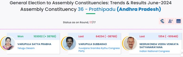 The Prathipadu Assembly Constituency has always been a vibrant political battleground in Andhra Pradesh. The June 2024 elections marked a significant chapter in its political history. This article delves into the details of the election, highlighting the winning candidate, VARUPULA SATYA PRABHA, who secured a total of 103,002 votes with a margin of 38,768 votes. Background of Prathipadu Assembly Constituency Historical Context Prathipadu, located in the East Godavari district, has a rich political history. Known for its agricultural prominence, the constituency has been a focal point for political parties aiming to leverage the agrarian vote bank. Over the years, the constituency has witnessed dynamic political shifts, making each election highly anticipated. Demographics and Key Issues Prathipadu is a diverse constituency with a mix of rural and semi-urban populations. Key issues often revolve around agricultural policies, irrigation projects, infrastructure development, and education. Understanding these demographic details is crucial for comprehending the election dynamics. Election Overview Date and Key Highlights The Prathipadu Assembly election was held on June 10, 2024. It was characterized by high voter engagement and spirited campaigns from multiple candidates. The election saw a substantial voter turnout, reflecting the constituency's active participation in the democratic process. Major Parties and Candidates The election featured candidates from all major political parties, including the YSR Congress Party, Telugu Desam Party (TDP), and Bharatiya Janata Party (BJP). However, the spotlight was on VARUPULA SATYA PRABHA of the YSR Congress Party, who emerged as the winner. Profile of the Winning Candidate: VARUPULA SATYA PRABHA Background and Political Career VARUPULA SATYA PRABHA has been a prominent figure in Prathipadu's political landscape. With a background in social work and a strong political lineage, she has been actively involved in addressing local issues. Her previous tenure in various political roles has built her reputation as a dedicated leader. Key Promises and Campaign Strategies Her campaign was centered around improving agricultural infrastructure, ensuring better irrigation facilities, and enhancing educational opportunities. She leveraged her strong connection with the grassroots and used social media effectively to reach a wider audience. Election Results Breakdown Total Votes and Voter Turnout The total number of votes cast in Prathipadu was impressive, reflecting a high voter turnout of around 70%. VARUPULA SATYA PRABHA secured a total of 103,002 votes, significantly outpacing her competitors. Detailed Results for VARUPULA SATYA PRABHA VARUPULA SATYA PRABHA's victory was marked by a decisive margin of 38,768 votes. This margin highlighted the strong support she garnered across the constituency. Vote Margin and Competitor Analysis Her closest competitor from the Telugu Desam Party managed to secure 64,234 votes. The significant margin underscored the effectiveness of her campaign and the resonance of her promises with the electorate. Key Factors Influencing the Election Outcome Campaign Strategies Effective grassroots mobilization, strategic use of social media, and clear communication of her vision played crucial roles in VARUPULA SATYA PRABHA’s success. Her team’s ability to address local issues directly and personally connected with voters. Voter Sentiment and Key Issues Agriculture and irrigation were pivotal issues influencing voter sentiment. The incumbent government’s policies and their impact on the local economy were scrutinized, and VARUPULA SATYA PRABHA’s promises of improvement resonated well. Role of Social Media and Public Debates Social media platforms were extensively used to engage younger voters and disseminate campaign messages. Public debates and discussions on local television channels also played a role in shaping public opinion. Implications of the Election Results Immediate Impact on Prathipadu Constituency The immediate aftermath of the election saw a wave of optimism among the residents. Expectations are high for rapid implementation of promised policies, particularly in agriculture and infrastructure development. Future Political Landscape The election results could reshape the political landscape in Prathipadu. With a decisive mandate, VARUPULA SATYA PRABHA is expected to influence future elections and political dynamics in the region. Reactions to the Election Results Public and Media Reactions The public reaction was largely positive, with many expressing hope for progress under the new leadership. Media coverage highlighted the significant voter turnout and the substantial margin of victory. Statements from Major Political Figures Political leaders from across the spectrum acknowledged the results, with many congratulating VARUPULA SATYA PRABHA. Her victory was seen as a testament to effective grassroots campaigning and resonant messaging. Analysis of VARUPULA SATYA PRABHA’s Victory Strengths and Weaknesses of Her Campaign Her campaign’s strengths included a clear focus on key local issues, effective voter engagement, and strong grassroots presence. However, future challenges include delivering on her promises and managing high public expectations. Voter Demographics and Support Base Her support base was diverse, spanning across various demographics. Young voters and farmers were particularly supportive, drawn to her promises of development and better opportunities. Future Prospects for Prathipadu Constituency Upcoming Challenges and Opportunities Key challenges include addressing infrastructure deficits and improving agricultural productivity. Opportunities lie in leveraging government schemes for local development and creating job opportunities for the youth. Plans and Policies Proposed by VARUPULA SATYA PRABHA Her proposed policies focus on comprehensive development, including better irrigation facilities, improved educational infrastructure, and robust healthcare services. Effective implementation of these policies will be crucial. Historical Comparison Comparison with Previous Election Results Comparing the 2024 results with previous elections shows a significant shift in voter preferences. The margin of victory and voter turnout reflect changing political dynamics and increased voter engagement. Trends and Patterns Over the Years Over the years, Prathipadu has seen fluctuating political fortunes. The 2024 election marks a new trend of higher voter turnout and more decisive victories, indicating a more politically active and aware electorate. Conclusion The June 2024 Prathipadu Assembly election was a landmark event, resulting in the decisive victory of VARUPULA SATYA PRABHA. Her success was driven by effective campaigning, resonant messaging, and a strong voter base. The future of Prathipadu looks promising under her leadership, with expectations high for significant progress and development. FAQs What was the total voter turnout in Prathipadu? The total voter turnout in Prathipadu was around 70%, reflecting high engagement from the electorate. How significant was the margin of victory for VARUPULA SATYA PRABHA? VARUPULA SATYA PRABHA won with a significant margin of 38,768 votes, highlighting strong voter support.