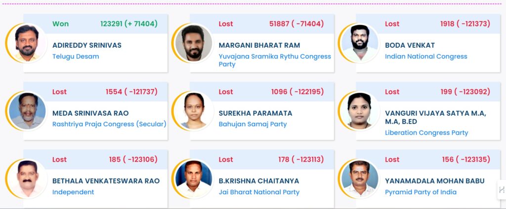 Assembly Constituencies Results June-2024: Rajahmundry City Introduction The June 2024 Assembly Constituency Results have brought significant changes to the political landscape of Rajahmundry City. As the results are tallied and the dust settles, we are witnessing a new era of leadership with ADIREDDY SRINIVAS emerging as the winning candidate. This article provides a comprehensive analysis of the election results, detailing the winning candidate's journey, the total votes cast, and the margin of victory. Rajahmundry City Constituency Overview Rajahmundry City, identified by the constituency number 50, has always been a focal point of political activity in the region. With a diverse voter base and a history of competitive elections, the constituency often sets the tone for political trends in the state. This year was no different, as the battle for the assembly seat saw significant participation from both voters and candidates. Winning Candidate: ADIREDDY SRINIVAS Background and Political Career ADIREDDY SRINIVAS has been a prominent figure in the political arena of Rajahmundry City for several years. Known for his dedication to public service and his deep connection with the local populace, Srinivas has consistently worked towards the betterment of the constituency. His journey in politics has been marked by numerous achievements and a steadfast commitment to addressing the issues faced by his constituents. Election Campaign Srinivas's election campaign was robust and strategically executed. His focus was on addressing the key issues that mattered most to the voters, including infrastructure development, healthcare improvements, and educational advancements. Leveraging a blend of traditional campaigning methods and modern social media outreach, Srinivas successfully garnered widespread support across various demographics. Election Results: A Landslide Victory Total Votes and Voter Turnout The total number of votes cast in the Rajahmundry City constituency was a staggering 123,291. This high voter turnout is a testament to the vibrant democratic spirit of the region. The participation of the electorate in such large numbers highlights the importance they place on their role in shaping the political landscape. Margin of Victory ADIREDDY SRINIVAS secured his victory with a remarkable margin of 71,404 votes. This substantial margin not only underscores the overwhelming support he received from the voters but also reflects their trust in his vision and leadership. Such a decisive victory is indicative of the electorate's confidence in Srinivas's ability to drive positive change in the constituency.