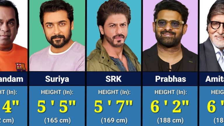 Bollywood Actors' Heights: Revealing the Tallest Stars of Hindi Cinema Bollywood has carved a unique niche in the global entertainment industry. Numerous Bollywood actors boast a worldwide fanbase, constantly praised for their exceptional acting skills. Amongst the fame and glamour, the height of Bollywood actors often sparks curiosity. Taller actors are often perceived as more attractive and charismatic. However, beyond mere measurements, many fascinating aspects showcase the true essence of their personalities. Are you eager to know the top 11 Bollywood actors’ heights in feet and inches? Let's dive in! Table of Bollywood Actors' Heights Actor Name Height in Feet and Inches Height in Inches Salman Khan 5 Feet 7 inches 67 inches Hrithik Roshan 5 Feet 11 inches 71 inches Shahid Kapoor 5 Feet 8 inches 68 inches Shah Rukh Khan 5 Feet 8 inches 68 inches Aamir Khan 5 Feet 5 inches 65 inches Sidharth Malhotra 6 Feet 1 inch 73 inches Kartik Aaryan 6 Feet 72 inches Varun Dhawan 5 Feet 7 inches 67 inches Ranveer Singh 5 Feet 10 inches 70 inches John Abraham 6 Feet 1 inch 73 inches Tiger Shroff 5 Feet 9 inches 69 inches 1. Salman Khan: Height and Persona Salman Khan, an Indian producer, actor, TV host, and singer, ranks among the top actors in Bollywood. His energetic and charismatic performances make him one of the most successful and iconic heroes in Hindi cinema. Besides his superstar status, Salman is known for his charitable work and iconic dialogue delivery. Salman Khan Height: 5 Feet 7 inches 2. Hrithik Roshan: The Dancing Sensation