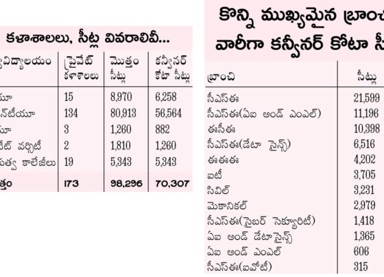 BTech Admission 2024: Key Dates, Entrance Exams, Eligibility, and Top Colleges Overview BTech Admission 2024 is a pivotal milestone for aspiring engineers aiming to secure a spot in esteemed institutions like IITs and NITs. This detailed guide provides all the essential information you need about registration dates, entrance exams, eligibility criteria, cut-off scores, and the best colleges. BTech Admission 2024: Entrance Exam Schedule Knowing the schedule for BTech entrance exams in 2024 is crucial for organizing your application process effectively. Here are the key dates you need to remember: JEE Main 2024: Currently ongoing JEE Advanced 2024: Scheduled for June 18, 2024 BITSAT 2024: Session 2 results announced WBJEE 2024: Counseling schedule released State-Level Entrance Exams for BTech Admission 2024 State-level exams offer alternative pathways to BTech admissions. Keep updated with the following: WBJEE 2024: Counseling schedule available AMUEEE 2024: Counseling dates released KIITEE 2024: Phase 3 admit card released BTech Admission 2024: Options Without JEE Main If you are not appearing for JEE Main, several institutes provide admission based on other criteria. Consider these options: BITSAT: Admission to Birla Institute of Technology & Science VITEEE: Admission to VIT Group of Institutions LPUNEST: Admission to Lovely Professional University BTech Admission Process Eligibility Criteria for BTech Admission 2024 To be eligible for BTech Admission 2024, candidates must meet specific criteria: General Category: Minimum of 75% in 10+2 (PCM) SC/ST Category: Minimum of 65% in 10+2 (PCM) Entrance Exam Requirement: Must clear JEE Main or an equivalent exam Cut-Off Scores for BTech Admission 2024 The cut-off scores for BTech admissions vary across different institutes. Stay informed about the cut-offs for: IITs: Round-wise cut-offs NITs: Round-wise cut-offs IIITs: Round-wise cut-offs FAQs About BTech Admission 2024 Q: What are the important dates for JEE Main 2024? A: JEE Main 2024 is currently ongoing. Candidates can check the official website for specific session dates. Q: How can I apply for BTech Admission without appearing for JEE Main? A: You can apply through alternative exams like BITSAT, VITEEE, or LPUNEST, depending on the institute you wish to join. Q: What are the eligibility criteria for BTech Admission? A: The eligibility criteria include a minimum of 75% in PCM for the General category and 65% for SC/ST category in 10+2 exams. This guide aims to provide comprehensive information to help you navigate the BTech admission process in 2024 successfully. Stay focused, prepare well, and best of luck with your engineering journey!