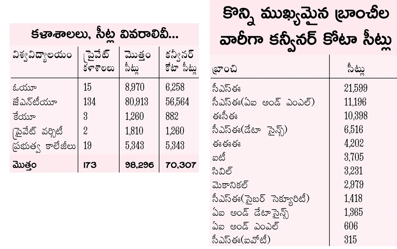 BTech Convener Quota Admission 2024: Key Dates, Entrance Exams, Eligibility, and Top Colleges