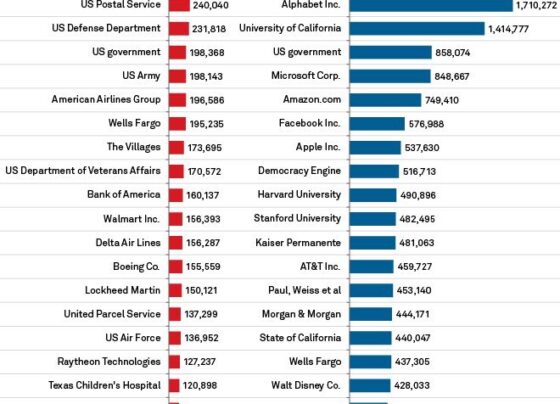 Introduction In the 2020 presidential election, one intriguing fact caught the public’s attention: Alphabet (Google) employees were among the top donors to Joe Biden’s campaign. This revelation sparked discussions about the role of big tech in politics and raised questions about the implications of such substantial contributions. But is it really just a coincidence that these employees favored Biden, or is there more to the story? Background on Political Donations Political donations are a significant aspect of the election process. These contributions, often from individuals, organizations, or political action committees (PACs), provide essential financial support to candidates, enabling them to run effective campaigns. Donations help cover costs like advertising, travel, staffing, and event organization, making them crucial for any political contender’s success. Alphabet (Google) Employees and Their Political Contributions In the 2020 election cycle, Alphabet employees stood out as some of the most generous donors to Joe Biden’s campaign. According to the Center for Responsive Politics, these contributions amounted to millions of dollars. Such a notable pattern of donations from employees of a single corporation naturally led to speculation about the reasons behind their support for Biden. Historical Context Political contributions from tech companies are not a new phenomenon. In previous election cycles, employees from companies like Microsoft, Apple, and Facebook have also made significant donations to various candidates. However, the scale and concentration of donations from Alphabet employees to Biden in 2020 were particularly noteworthy when compared to past trends. Motivations Behind Donations Several factors could explain why Alphabet employees chose to support Biden. Political alignment and corporate culture play substantial roles. The tech industry, particularly in Silicon Valley, tends to lean more liberal, with many employees advocating for policies that align with Democratic values, such as climate change action, immigration reform, and digital privacy rights. Impact on Public Perception The revelation of these donations undoubtedly influenced public perception. Media coverage of Alphabet employees’ contributions to Biden often framed the narrative around the power and influence of big tech in politics. This, in turn, led to debates about whether these donations were simply a reflection of individual employees’ political preferences or indicative of a broader corporate strategy. Alphabet’s Corporate Policies and Political Stance Alphabet has publicly stated its commitment to maintaining transparency in political contributions. The company’s policies encourage employees to engage in the political process and make personal contributions. However, Alphabet itself does not make direct donations to political candidates, focusing instead on lobbying efforts to influence policy. Analysis of Donation Patterns A detailed analysis of the donation patterns reveals a significant concentration of contributions from Alphabet employees to Biden. These donations spanned various levels, from small individual amounts to substantial contributions from higher-ranking executives. Compared to donations from employees of other companies, Alphabet’s support for Biden was remarkably pronounced. Reactions from Political Analysts Political analysts have offered varied interpretations of Alphabet employees’ donations. Some view it as a natural outcome of the liberal-leaning tech industry, while others speculate about potential strategic motives. The consensus among analysts is that while individual contributions are personal decisions, the collective impact of such donations cannot be ignored. Alphabet’s Influence in Politics Alphabet’s influence extends beyond employee donations. The company is heavily involved in lobbying efforts, spending millions annually to advocate for policies that benefit the tech industry. This dual approach—through employee donations and corporate lobbying—positions Alphabet as a significant player in the political arena. Ethical Considerations The ethical implications of corporate-related donations are complex. Critics argue that such contributions can lead to undue influence over political decisions, potentially undermining democratic processes. Transparency and accountability are essential to ensure that donations are made ethically and do not compromise political integrity. Public and Political Response The public and political response to Alphabet employees’ donations has been mixed. Some praise the employees for actively participating in the democratic process, while others express concern about the potential influence of big tech on politics. Political figures from both parties have weighed in, with some calling for stricter regulations on political contributions. Future Implications Looking ahead, the trend of substantial political donations from tech industry employees is likely to continue. These contributions could shape future elections, influencing policy decisions and the overall political landscape. The long-term impact on political funding will depend on ongoing discussions about campaign finance reform and the role of corporate influence in politics. Conclusion The significant donations from Alphabet employees to Joe Biden’s campaign in the 2020 election highlight the intersection of technology and politics. While these contributions may seem like a coincidence, they reflect broader trends within the tech industry and its political leanings. As the role of big tech in politics continues to evolve, it is crucial to examine the motivations, implications, and ethical considerations of such donations. FAQs Why do companies make political donations? Companies make political donations to support candidates and policies that align with their business interests and values. These contributions can help influence policy decisions that affect their industry. How do political donations affect elections? Political donations provide essential funding for campaign activities, allowing candidates to reach voters through advertising, events, and other means. This financial support can significantly impact election outcomes. What is Alphabet's stance on political donations? Alphabet encourages its employees to engage in the political process and make personal contributions. The company itself does not directly donate to political candidates but focuses on lobbying efforts. How transparent are political donations? Political donations are subject to disclosure requirements, ensuring a level of transparency. However, the complexity of campaign finance laws can sometimes obscure the true sources and impacts of these contributions.