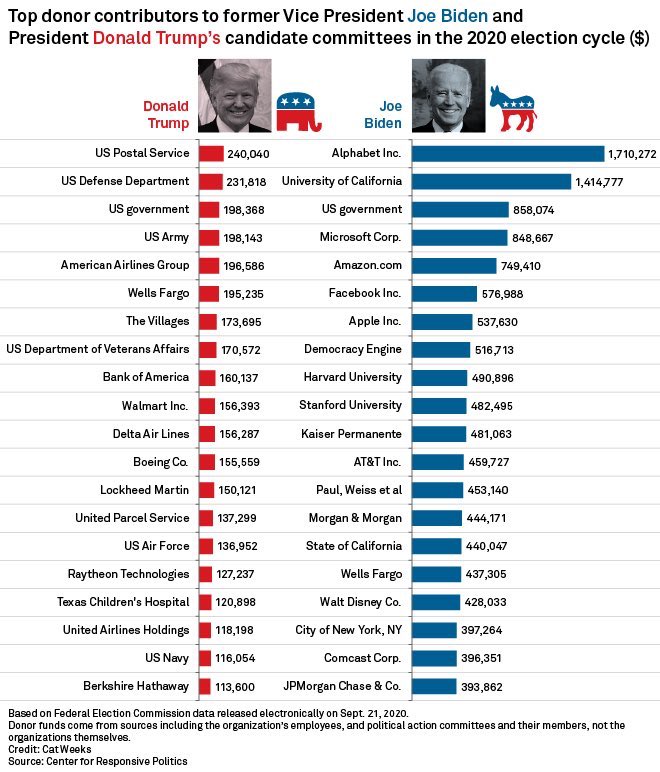 Google employees were the top donors to Biden, Elon Musk