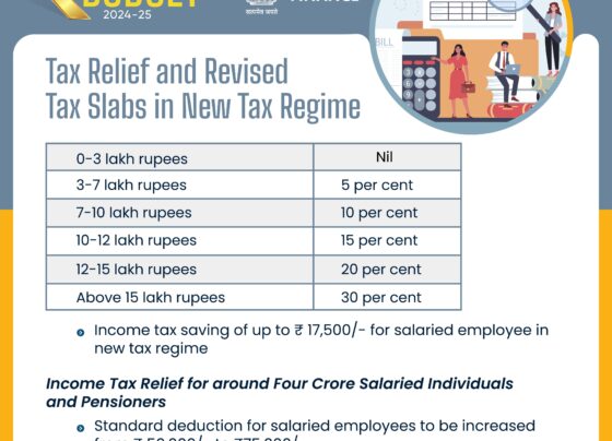 Tax Relief and Revised Tax Slabs: A Deep Dive into the New Tax Regime The Indian government has recently announced significant changes to the income tax regime, providing substantial relief to salaried individuals and pensioners. With the revised tax slabs and increased standard deductions, many taxpayers are set to benefit from significant savings. In this article, we'll explore the details of these changes and what they mean for you. Overview of the New Tax Regime The new tax regime aims to simplify the tax structure while offering potential savings for taxpayers. With changes in tax slabs and increased standard deductions, the regime is designed to provide relief to millions of individuals across India. Key Highlights: Income Tax Saving for Salaried Employees: The new tax regime offers income tax savings of up to ₹17,500 for salaried employees. Relief for Salaried Individuals and Pensioners: Around four crore salaried individuals and pensioners are expected to benefit from these changes. Increased Standard Deduction: The standard deduction for salaried employees has been increased from ₹50,000 to ₹75,000. Detailed Breakdown of Revised Tax Slabs Under the new tax regime, the tax slabs have been adjusted to make the system more equitable and provide relief to lower and middle-income earners. Income up to ₹3 lakh: Nil Individuals earning up to ₹3 lakh annually are exempt from paying income tax. This exemption provides substantial relief to low-income earners and ensures they retain more of their income. Income from ₹3 lakh to ₹7 lakh: 5% For individuals earning between ₹3 lakh and ₹7 lakh, a 5% tax rate is applied. This slab is designed to minimize the tax burden on middle-income earners, helping them save more. Income from ₹7 lakh to ₹10 lakh: 10% The tax rate for individuals with an annual income between ₹7 lakh and ₹10 lakh is set at 10%. This represents a moderate increase, ensuring that taxpayers in this bracket benefit from reasonable savings. Income from ₹10 lakh to ₹12 lakh: 15% For those earning between ₹10 lakh and ₹12 lakh, the tax rate has been set at 15%. This rate is designed to provide balanced taxation while offering some relief compared to previous rates. Income from ₹12 lakh to ₹15 lakh: 20% The tax rate increases to 20% for individuals with incomes between ₹12 lakh and ₹15 lakh. While this represents a higher percentage, it aligns with global practices for higher income earners. Income above ₹15 lakh: 30% Individuals earning more than ₹15 lakh are taxed at a rate of 30%. This rate is consistent with international standards for higher income brackets. Standard Deduction and Pensioner Benefits In addition to revised tax slabs, the new regime also increases standard deductions and offers additional benefits for pensioners. Increased Standard Deduction For Salaried Employees: The standard deduction for salaried employees has been increased from ₹50,000 to ₹75,000. This change allows employees to reduce their taxable income significantly, resulting in more take-home pay. Enhanced Benefits for Pensioners Family Pension Deduction: The deduction on family pensions has been increased from ₹15,000 to ₹25,000. This enhancement provides additional financial relief to pensioners, ensuring they retain more income for their needs. Implications for Taxpayers The revised tax regime is designed to offer relief and savings to a broad spectrum of taxpayers. By increasing the standard deduction and adjusting tax slabs, the government aims to reduce the financial burden on individuals, particularly those in lower and middle-income brackets. Financial Impact Increased Disposable Income: With lower tax rates and higher deductions, taxpayers can enjoy increased disposable income, which can be utilized for savings, investments, or consumption. Encouragement for Compliance: The simplified tax structure encourages compliance and reduces the complexities associated with tax filing, making it easier for individuals to meet their tax obligations. Conclusion: Embracing the New Tax Regime The new tax regime represents a significant shift in India's approach to taxation. By providing substantial relief and simplifying the tax structure, the government aims to foster a more equitable system that benefits a broad range of taxpayers. Whether you are a salaried employee or a pensioner, understanding these changes can help you maximize your savings and ensure compliance with the new rules. As you plan your finances, consider the benefits of the new regime and how it can positively impact your financial future.