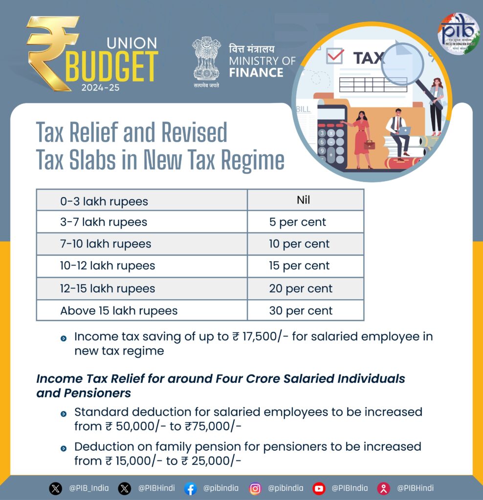 Tax Relief and Revised Tax Slabs: A Deep Dive into the New Tax Regime The Indian government has recently announced significant changes to the income tax regime, providing substantial relief to salaried individuals and pensioners. With the revised tax slabs and increased standard deductions, many taxpayers are set to benefit from significant savings. In this article, we'll explore the details of these changes and what they mean for you. Overview of the New Tax Regime The new tax regime aims to simplify the tax structure while offering potential savings for taxpayers. With changes in tax slabs and increased standard deductions, the regime is designed to provide relief to millions of individuals across India. Key Highlights: Income Tax Saving for Salaried Employees: The new tax regime offers income tax savings of up to ₹17,500 for salaried employees. Relief for Salaried Individuals and Pensioners: Around four crore salaried individuals and pensioners are expected to benefit from these changes. Increased Standard Deduction: The standard deduction for salaried employees has been increased from ₹50,000 to ₹75,000. Detailed Breakdown of Revised Tax Slabs Under the new tax regime, the tax slabs have been adjusted to make the system more equitable and provide relief to lower and middle-income earners. Income up to ₹3 lakh: Nil Individuals earning up to ₹3 lakh annually are exempt from paying income tax. This exemption provides substantial relief to low-income earners and ensures they retain more of their income. Income from ₹3 lakh to ₹7 lakh: 5% For individuals earning between ₹3 lakh and ₹7 lakh, a 5% tax rate is applied. This slab is designed to minimize the tax burden on middle-income earners, helping them save more. Income from ₹7 lakh to ₹10 lakh: 10% The tax rate for individuals with an annual income between ₹7 lakh and ₹10 lakh is set at 10%. This represents a moderate increase, ensuring that taxpayers in this bracket benefit from reasonable savings. Income from ₹10 lakh to ₹12 lakh: 15% For those earning between ₹10 lakh and ₹12 lakh, the tax rate has been set at 15%. This rate is designed to provide balanced taxation while offering some relief compared to previous rates. Income from ₹12 lakh to ₹15 lakh: 20% The tax rate increases to 20% for individuals with incomes between ₹12 lakh and ₹15 lakh. While this represents a higher percentage, it aligns with global practices for higher income earners. Income above ₹15 lakh: 30% Individuals earning more than ₹15 lakh are taxed at a rate of 30%. This rate is consistent with international standards for higher income brackets. Standard Deduction and Pensioner Benefits In addition to revised tax slabs, the new regime also increases standard deductions and offers additional benefits for pensioners. Increased Standard Deduction For Salaried Employees: The standard deduction for salaried employees has been increased from ₹50,000 to ₹75,000. This change allows employees to reduce their taxable income significantly, resulting in more take-home pay. Enhanced Benefits for Pensioners Family Pension Deduction: The deduction on family pensions has been increased from ₹15,000 to ₹25,000. This enhancement provides additional financial relief to pensioners, ensuring they retain more income for their needs. Implications for Taxpayers The revised tax regime is designed to offer relief and savings to a broad spectrum of taxpayers. By increasing the standard deduction and adjusting tax slabs, the government aims to reduce the financial burden on individuals, particularly those in lower and middle-income brackets. Financial Impact Increased Disposable Income: With lower tax rates and higher deductions, taxpayers can enjoy increased disposable income, which can be utilized for savings, investments, or consumption. Encouragement for Compliance: The simplified tax structure encourages compliance and reduces the complexities associated with tax filing, making it easier for individuals to meet their tax obligations. Conclusion: Embracing the New Tax Regime The new tax regime represents a significant shift in India's approach to taxation. By providing substantial relief and simplifying the tax structure, the government aims to foster a more equitable system that benefits a broad range of taxpayers. Whether you are a salaried employee or a pensioner, understanding these changes can help you maximize your savings and ensure compliance with the new rules. As you plan your finances, consider the benefits of the new regime and how it can positively impact your financial future.