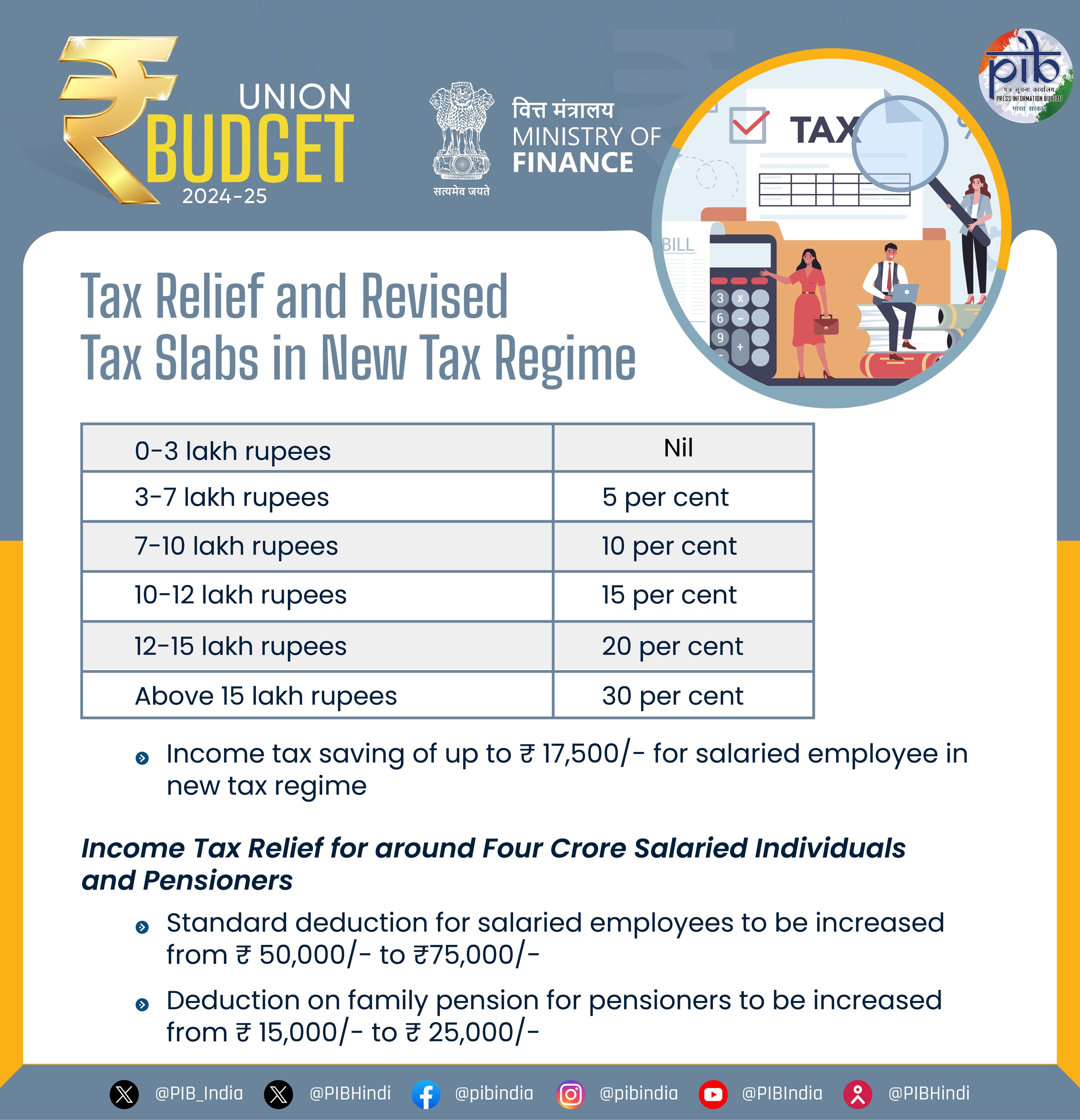 Income Tax New Slabs 2024-25