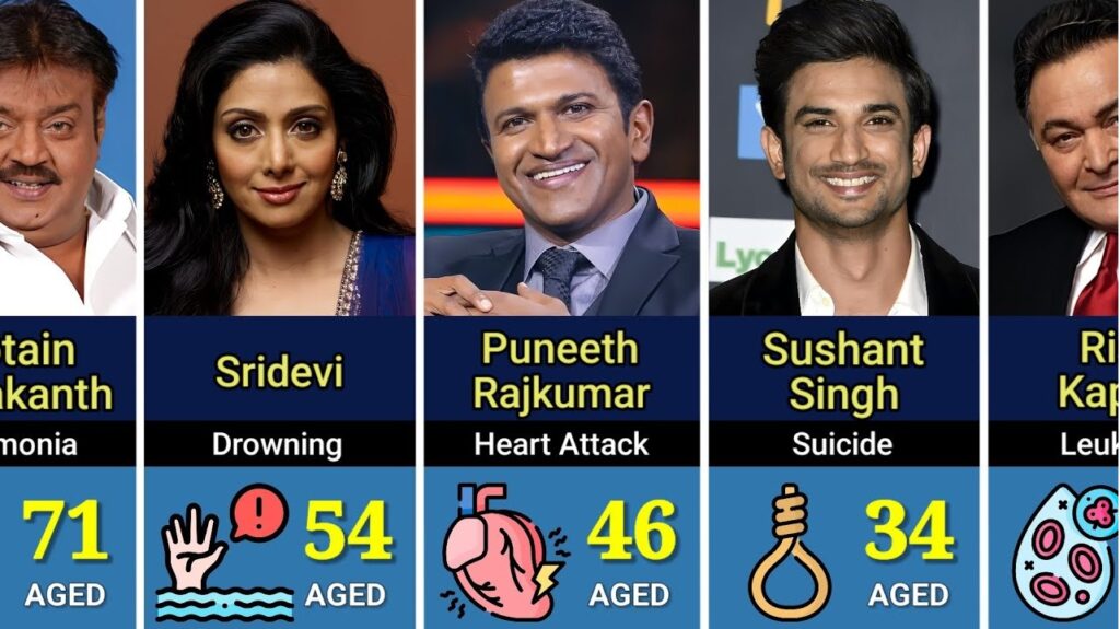 The dazzling world of Bollywood is often characterized by glamour, fame, and success. However, the allure of stardom also brings its share of tragedy. Over the years, several Bollywood actors have met untimely deaths that remain shrouded in mystery, leaving fans and investigators puzzled. In this article, we delve into the unsolved cases of Bollywood celebrities whose demises continue to be topics of intrigue and speculation. Sridevi: The Mysterious End of a Legendary Actress Sridevi, often hailed as one of the most talented actresses in Bollywood history, left an indelible mark on Indian cinema. Her sudden death on February 24, 2018, sent shockwaves through the industry and her legions of fans. Sridevi was found lifeless in a bathtub in a luxury hotel in Dubai. Initially reported as a heart attack, the cause of death was later attributed to "accidental drowning." However, forensic reports hinted at possible foul play, leading to numerous conspiracy theories. Some speculated that her death was a premeditated murder, while others believed it was an unfortunate accident. Despite the numerous investigations and media scrutiny, the exact circumstances surrounding Sridevi's death remain unclear, leaving the case unresolved and shrouded in mystery. Sushant Singh Rajput: A Rising Star's Tragic Demise The death of Sushant Singh Rajput on June 14, 2020, in his Mumbai apartment shocked the nation. At just 34 years old, the talented actor was found hanging in his home, initially ruled a suicide. However, the case quickly took a controversial turn, with allegations of foul play and professional rivalry emerging. Sushant's family and fans have repeatedly voiced suspicions of a planned murder, leading to extensive investigations by multiple agencies, including the Central Bureau of Investigation (CBI) and the Enforcement Directorate (ED). Despite months of probing and numerous theories, the true cause of Sushant's death remains a mystery, keeping the case open in the court of public opinion. Jiah Khan: A Budding Actress Gone Too Soon Jiah Khan's death on June 3, 2013, was another tragic loss for Bollywood. The 25-year-old actress was found hanging from the ceiling of her Juhu apartment, with the incident initially categorized as a suicide. However, the circumstances surrounding her death raised suspicions, with allegations against her boyfriend, actor Sooraj Pancholi, coming to the forefront. Jiah's mother accused Pancholi of murder, leading to legal battles and investigations that failed to provide conclusive evidence. Despite the high-profile nature of the case and the intense media coverage, Jiah Khan's death remains unresolved, adding her name to the list of Bollywood's unsolved mysteries. Divya Bharti: The Enigmatic Fall of a Promising Star Divya Bharti was one of Bollywood's most promising talents before her life was tragically cut short at the age of 19. On April 5, 1993, she reportedly fell to her death from the fifth floor of her Versova apartment. While her death was initially ruled a suicide, numerous theories suggest otherwise. Speculations about foul play emerged, with fingers pointing at her husband and potential underworld connections. Despite extensive investigations, the case was closed with the cause of death remaining officially listed as accidental, leaving fans and conspiracy theorists to ponder what truly happened. Guru Dutt: The Tormented Genius Guru Dutt, known for his classic films and artistic vision, passed away under mysterious circumstances on October 10, 1964. The acclaimed director and actor was found dead in his rented apartment in Mumbai, with a fatal combination of alcohol and sleeping pills cited as the cause. While officially ruled as a suicide, the ambiguity surrounding his death has led to endless speculation. Dutt's tumultuous personal life, marked by professional pressures and strained relationships, contributed to theories of depression and suicide. However, the lack of a definitive explanation keeps his death an enduring enigma in Bollywood history. Meena Kumari: The Tragic Empress of Indian Cinema Meena Kumari, often referred to as the "Tragedy Queen" of Indian cinema, died on March 31, 1972, at the age of 39. Her death, attributed to liver cirrhosis, was preceded by a life filled with personal and professional turmoil. Despite the known cause of her demise, conspiracy theories suggest foul play linked to her troubled relationships and financial issues. Kumari's legacy as a talented yet tormented actress has kept her story alive, with the mystery surrounding her death adding to her enigmatic persona. Her tragic end serves as a reminder of the harsh realities often faced by those in the limelight. Silk Smitha: The Glamorous Icon's Untimely End Silk Smitha, known for her bold roles and captivating screen presence, was found dead in her Chennai apartment on September 23, 1996. Her death, ruled as suicide by hanging, sparked debates and conspiracy theories that persist to this day. Financial troubles, personal issues, and career setbacks are often cited as potential factors leading to her tragic demise. Despite the official ruling, fans and investigators continue to question the circumstances surrounding Smitha's death, keeping the case alive in public memory. Soumitra Chatterjee: A Legend's Sudden Departure Soumitra Chatterjee, the legendary Bengali actor known for his collaboration with filmmaker Satyajit Ray, passed away on November 15, 2020, due to complications from COVID-19. While his death was not mysterious in nature, the sudden loss of such an iconic figure left a void in Indian cinema. Chatterjee's contributions to film and theater continue to be celebrated, with his passing serving as a reminder of the fragility of life, even for the most revered stars. Conclusion: The Enduring Mystique of Bollywood Tragedies The unsolved deaths of Bollywood celebrities serve as a stark reminder of the complexities and pressures of fame. While the public may never fully understand the circumstances surrounding these tragedies, the enduring mystique surrounding these cases keeps their stories alive in the collective consciousness. As fans and investigators continue to seek answers, the unresolved mysteries of Bollywood serve as cautionary tales, highlighting the often-hidden struggles faced by those in the limelight. These stories remind us that the world of glamour and glitz often conceals a darker reality, where the truth may remain forever elusive.