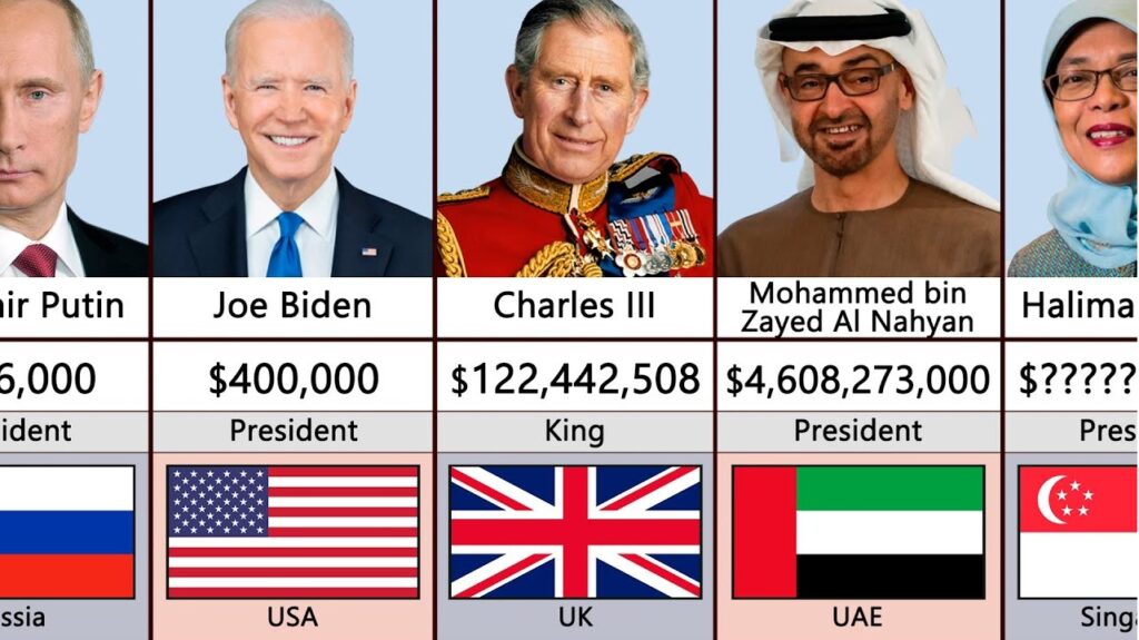 In the global landscape of politics, world leaders wield immense power and influence. Their roles demand expertise, dedication, and, in many cases, significant personal sacrifice. While their salaries do not typically reach the astronomical heights of corporate CEOs, these leaders are still among the highest-paid public officials. In this article, we will explore the top ten highest-paid world leaders in 2024, examining the factors that contribute to their impressive earnings and the impact of their leadership on the world stage. Understanding the Compensation of World Leaders Before diving into the list, it is important to understand the context of these salaries. World leaders' compensation packages can vary widely depending on several factors, including the economic status of their countries, political structures, and additional benefits and perks associated with their roles. These figures, while substantial, are approximate and can fluctuate yearly due to policy changes and other variables. 1. Singapore Prime Minister Lawrence Wong Leading the list as the highest-paid world leader in 2024 is Singapore's Prime Minister, Lawrence Wong, with an impressive annual salary of over $1.6 million. Singapore is known for its efficient governance and high living standards, which are reflected in its leaders' remuneration. Wong's salary package includes a 13th-month bonus and various other benefits that contribute to this high figure. Singapore: A Model of Governance Singapore has consistently been praised for its effective governance, low corruption rates, and strong economic performance. The high salaries for its leaders are seen as a means to attract top talent and ensure they remain motivated to maintain the country's success. 2. Hong Kong Chief Executive John Lee Ka-chiu Following closely is Hong Kong's Chief Executive, John Lee Ka-chiu, earning approximately $695,000 annually. The position of Chief Executive was established in 1997 after Hong Kong's handover from the United Kingdom to China, replacing the governor's role during British rule. Hong Kong's Unique Political Landscape As a Special Administrative Region of China, Hong Kong operates under a unique "one country, two systems" framework. This structure allows it to maintain a distinct political and economic system from mainland China, contributing to its global financial hub status. 3. Switzerland President Viola Amherd Switzerland's President, Viola Amherd, ranks third on the list with an annual salary of $530,000. Known for its neutrality and strong financial sector, Switzerland is one of the wealthiest countries in the world, which is reflected in the compensation of its leaders. Switzerland's Political Stability and Economic Strength Switzerland's stable political environment and robust economy make it an attractive destination for businesses and investors. The country's leadership compensation reflects its commitment to maintaining this stability and prosperity. 4. United States President Joe Biden U.S. President Joe Biden earns $400,000 annually, placing him fourth on the list. As the leader of one of the world's most influential nations, Biden's salary reflects the immense responsibilities and challenges of the role. The Role of the U.S. President The President of the United States holds significant global influence, overseeing domestic and international policies impacting the global economy, security, and diplomacy. The role requires balancing complex issues, from managing national security to addressing economic challenges and leading international alliances. 5. Australia Prime Minister Anthony Albanese Australia's Prime Minister, Anthony Albanese, receives an annual salary of $390,000. Australia is known for its stable economy and high quality of life, which is reflected in the compensation of its leaders. Australia's Political Landscape Australia's political system is characterized by a robust democratic process and a strong emphasis on social welfare and economic growth. The Prime Minister's role is central to shaping the country's policies and ensuring its continued prosperity. 6. Germany Chancellor Olaf Scholz Chancellor Olaf Scholz of Germany earns $367,000 annually. Germany is Europe's largest economy and a key player in global politics, which is reflected in the compensation of its leaders. Germany's Economic and Political Influence As a leading nation in the European Union, Germany plays a critical role in shaping regional policies and addressing global challenges. The Chancellor's role involves navigating complex political landscapes and driving economic growth. 7. European Union President Ursula von der Leyen Interestingly, Ursula von der Leyen, President of the European Commission, ranks seventh with a salary of $364,000. Although not a leader of a single country, she plays a crucial role in the European Union's governance and policy-making. The European Commission's Role The European Commission serves as the executive branch of the European Union, responsible for proposing legislation, implementing decisions, and managing day-to-day operations. The President's role is vital in ensuring the smooth functioning of this complex organization. 8. Austria Chancellor Karl Nehammer Austria's Chancellor, Karl Nehammer, earns $307,000 annually. Austria is known for its high quality of life, social welfare programs, and strong economy, which are reflected in the compensation of its leaders. Austria's Political System Austria operates under a federal parliamentary system, where the Chancellor serves as the head of government. The role involves coordinating domestic and foreign policies and ensuring the country's economic and social well-being. 9. Canada Prime Minister Justin Trudeau Canadian Prime Minister Justin Trudeau receives a salary of $292,000 annually. Canada is known for its diverse culture, strong social programs, and stable economy, which are reflected in the compensation of its leaders. Canada's Political Environment Canada's political system emphasizes inclusivity, social welfare, and economic growth. The Prime Minister plays a key role in shaping the country's policies and addressing domestic and international challenges. 10. New Zealand Prime Minister Christopher Luxon Rounding out the top ten is New Zealand's Prime Minister, Christopher Luxon, with a salary of $288,000. New Zealand is celebrated for its natural beauty, progressive policies, and strong economy, which are reflected in the compensation of its leaders. New Zealand's Leadership and Policies New Zealand is known for its innovative policies, environmental sustainability, and high quality of life. The Prime Minister plays a central role in shaping the country's policies and ensuring its continued success. The Financial Background of U.S. Presidents While the salaries of world leaders are noteworthy, it is also interesting to consider the financial backgrounds of U.S. presidents. Historically, presidents' net worth has varied significantly, with many receiving additional income from book deals and speaking engagements after leaving office. For example, Donald Trump, with a net worth of $7.1 billion, is the wealthiest U.S. president, followed by historical figures like George Washington and Thomas Jefferson, who also accumulated substantial wealth during their lifetimes. Presidents' Wealth and Influence The financial status of U.S. presidents has often influenced their policies and decision-making. Wealthier presidents may have had more opportunities to pursue philanthropic endeavors and support various causes, while those with fewer resources may have faced financial challenges during and after their presidencies. Conclusion: The Intersection of Wealth and Leadership The salaries of the world's highest-paid leaders highlight the significant responsibilities and influence they wield. While their compensation reflects the economic status and priorities of their respective countries, it also underscores the importance of attracting top talent to lead on the global stage. As we examine these figures, it is crucial to recognize the complex roles these leaders play in shaping our world and the impact of their decisions on the global community.