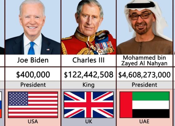 In the global landscape of politics, world leaders wield immense power and influence. Their roles demand expertise, dedication, and, in many cases, significant personal sacrifice. While their salaries do not typically reach the astronomical heights of corporate CEOs, these leaders are still among the highest-paid public officials. In this article, we will explore the top ten highest-paid world leaders in 2024, examining the factors that contribute to their impressive earnings and the impact of their leadership on the world stage. Understanding the Compensation of World Leaders Before diving into the list, it is important to understand the context of these salaries. World leaders' compensation packages can vary widely depending on several factors, including the economic status of their countries, political structures, and additional benefits and perks associated with their roles. These figures, while substantial, are approximate and can fluctuate yearly due to policy changes and other variables. 1. Singapore Prime Minister Lawrence Wong Leading the list as the highest-paid world leader in 2024 is Singapore's Prime Minister, Lawrence Wong, with an impressive annual salary of over $1.6 million. Singapore is known for its efficient governance and high living standards, which are reflected in its leaders' remuneration. Wong's salary package includes a 13th-month bonus and various other benefits that contribute to this high figure. Singapore: A Model of Governance Singapore has consistently been praised for its effective governance, low corruption rates, and strong economic performance. The high salaries for its leaders are seen as a means to attract top talent and ensure they remain motivated to maintain the country's success. 2. Hong Kong Chief Executive John Lee Ka-chiu Following closely is Hong Kong's Chief Executive, John Lee Ka-chiu, earning approximately $695,000 annually. The position of Chief Executive was established in 1997 after Hong Kong's handover from the United Kingdom to China, replacing the governor's role during British rule. Hong Kong's Unique Political Landscape As a Special Administrative Region of China, Hong Kong operates under a unique "one country, two systems" framework. This structure allows it to maintain a distinct political and economic system from mainland China, contributing to its global financial hub status. 3. Switzerland President Viola Amherd Switzerland's President, Viola Amherd, ranks third on the list with an annual salary of $530,000. Known for its neutrality and strong financial sector, Switzerland is one of the wealthiest countries in the world, which is reflected in the compensation of its leaders. Switzerland's Political Stability and Economic Strength Switzerland's stable political environment and robust economy make it an attractive destination for businesses and investors. The country's leadership compensation reflects its commitment to maintaining this stability and prosperity. 4. United States President Joe Biden U.S. President Joe Biden earns $400,000 annually, placing him fourth on the list. As the leader of one of the world's most influential nations, Biden's salary reflects the immense responsibilities and challenges of the role. The Role of the U.S. President The President of the United States holds significant global influence, overseeing domestic and international policies impacting the global economy, security, and diplomacy. The role requires balancing complex issues, from managing national security to addressing economic challenges and leading international alliances. 5. Australia Prime Minister Anthony Albanese Australia's Prime Minister, Anthony Albanese, receives an annual salary of $390,000. Australia is known for its stable economy and high quality of life, which is reflected in the compensation of its leaders. Australia's Political Landscape Australia's political system is characterized by a robust democratic process and a strong emphasis on social welfare and economic growth. The Prime Minister's role is central to shaping the country's policies and ensuring its continued prosperity. 6. Germany Chancellor Olaf Scholz Chancellor Olaf Scholz of Germany earns $367,000 annually. Germany is Europe's largest economy and a key player in global politics, which is reflected in the compensation of its leaders. Germany's Economic and Political Influence As a leading nation in the European Union, Germany plays a critical role in shaping regional policies and addressing global challenges. The Chancellor's role involves navigating complex political landscapes and driving economic growth. 7. European Union President Ursula von der Leyen Interestingly, Ursula von der Leyen, President of the European Commission, ranks seventh with a salary of $364,000. Although not a leader of a single country, she plays a crucial role in the European Union's governance and policy-making. The European Commission's Role The European Commission serves as the executive branch of the European Union, responsible for proposing legislation, implementing decisions, and managing day-to-day operations. The President's role is vital in ensuring the smooth functioning of this complex organization. 8. Austria Chancellor Karl Nehammer Austria's Chancellor, Karl Nehammer, earns $307,000 annually. Austria is known for its high quality of life, social welfare programs, and strong economy, which are reflected in the compensation of its leaders. Austria's Political System Austria operates under a federal parliamentary system, where the Chancellor serves as the head of government. The role involves coordinating domestic and foreign policies and ensuring the country's economic and social well-being. 9. Canada Prime Minister Justin Trudeau Canadian Prime Minister Justin Trudeau receives a salary of $292,000 annually. Canada is known for its diverse culture, strong social programs, and stable economy, which are reflected in the compensation of its leaders. Canada's Political Environment Canada's political system emphasizes inclusivity, social welfare, and economic growth. The Prime Minister plays a key role in shaping the country's policies and addressing domestic and international challenges. 10. New Zealand Prime Minister Christopher Luxon Rounding out the top ten is New Zealand's Prime Minister, Christopher Luxon, with a salary of $288,000. New Zealand is celebrated for its natural beauty, progressive policies, and strong economy, which are reflected in the compensation of its leaders. New Zealand's Leadership and Policies New Zealand is known for its innovative policies, environmental sustainability, and high quality of life. The Prime Minister plays a central role in shaping the country's policies and ensuring its continued success. The Financial Background of U.S. Presidents While the salaries of world leaders are noteworthy, it is also interesting to consider the financial backgrounds of U.S. presidents. Historically, presidents' net worth has varied significantly, with many receiving additional income from book deals and speaking engagements after leaving office. For example, Donald Trump, with a net worth of $7.1 billion, is the wealthiest U.S. president, followed by historical figures like George Washington and Thomas Jefferson, who also accumulated substantial wealth during their lifetimes. Presidents' Wealth and Influence The financial status of U.S. presidents has often influenced their policies and decision-making. Wealthier presidents may have had more opportunities to pursue philanthropic endeavors and support various causes, while those with fewer resources may have faced financial challenges during and after their presidencies. Conclusion: The Intersection of Wealth and Leadership The salaries of the world's highest-paid leaders highlight the significant responsibilities and influence they wield. While their compensation reflects the economic status and priorities of their respective countries, it also underscores the importance of attracting top talent to lead on the global stage. As we examine these figures, it is crucial to recognize the complex roles these leaders play in shaping our world and the impact of their decisions on the global community.