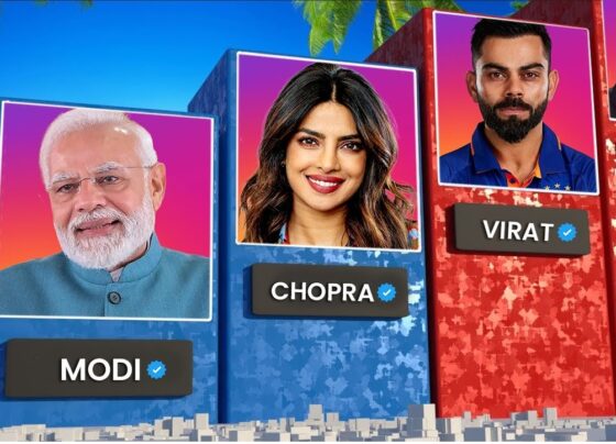 The digital landscape is ever-evolving, and social media platforms like Instagram have become the new stage where fame and influence are measured. In India, where Bollywood stars and cricket legends are household names, Instagram followers are a testament to their popularity and reach. Recently, a significant shift occurred in the ranking of the most followed Indians on Instagram, with Bollywood actress Shraddha Kapoor making headlines. Shraddha Kapoor Surpasses PM Modi on Instagram Shraddha Kapoor's recent cinematic success with Stree 2 has catapulted her into the spotlight, not just at the box office but also on social media. The actress, known for her versatile roles and charming personality, recently overtook Prime Minister Narendra Modi to become the third most-followed Indian on Instagram. With 91.5 million followers, she now trails only behind cricket icon Virat Kohli and global star Priyanka Chopra. The Top 10 Most Followed Indians on Instagram Instagram is a platform where numbers speak volumes. Here’s a look at the top 10 most-followed Indians on Instagram as of August 2024: Virat Kohli - 271 million followers The captain of Indian cricket, Virat Kohli, reigns supreme on Instagram. His massive following is a reflection of his immense popularity both on and off the field. Priyanka Chopra - 91.8 million followers Priyanka Chopra, an actress with a global appeal, continues to hold her place as one of the top influencers in India. Shraddha Kapoor - 91.5 million followers The Stree 2 actress, Shraddha Kapoor, has seen a surge in followers, making her the third most-followed Indian. Prime Minister Narendra Modi - 91.3 million followers While Shraddha Kapoor may have edged ahead on Instagram, PM Modi remains one of the most influential figures on social media, with a particularly strong presence on X (formerly Twitter). Alia Bhatt - 85.1 million followers Alia Bhatt, another Bollywood sensation, ranks fifth, showcasing her widespread appeal. Katrina Kaif - 80.4 million followers Known for her beauty and acting prowess, Katrina Kaif continues to maintain a strong fanbase on Instagram. Deepika Padukone - 79.8 million followers Deepika Padukone, with her elegance and poise, has a significant following, placing her seventh on the list. Neha Kakkar - 78.7 million followers The queen of playback singing, Neha Kakkar, commands a massive following, reflecting her popularity in the music industry. Urvashi Rautela - 73 million followers Model and actress Urvashi Rautela rounds out the top 10, with a strong Instagram presence fueled by her fashion-forward posts. Virat Kohli: The King of Instagram Virat Kohli’s dominance on Instagram is unparalleled. With 271 million followers, he not only leads the list in India but also ranks among the most-followed sports personalities globally. His posts, which range from workout videos to candid moments with his family, resonate with a wide audience, making him a social media sensation. Priyanka Chopra: A Global Icon Priyanka Chopra’s influence extends far beyond Bollywood. With 91.8 million followers, she is a global icon who has successfully transitioned from Indian cinema to Hollywood. Her posts often reflect her international lifestyle, philanthropic efforts, and her role as a UNICEF Goodwill Ambassador. The Rise of Shraddha Kapoor Shraddha Kapoor's leap to the third position on this list is a testament to her growing popularity. Her portrayal in Stree 2 has been widely praised, and the movie’s success has certainly boosted her social media following. Stree 2, directed by Amar Kaushik, is the sequel to the 2018 hit Stree and has been performing exceptionally well at the box office, inching closer to the ₹300 crore mark globally. PM Modi’s Influence on Social Media Although Shraddha Kapoor has overtaken him on Instagram, PM Narendra Modi remains the most-followed global leader on X (formerly Twitter). With around 56.6 million followers on X as of August 2024, he surpasses many other world leaders, including US President Joe Biden and Dubai’s Sheikh Mohammed. PM Modi’s social media strategy is widely regarded as one of the most effective, allowing him to communicate directly with the public. The Success of Stree 2 and Its Impact Stree 2 has not only boosted Shraddha Kapoor’s Instagram following but also solidified her status as one of Bollywood’s leading actresses. The film, produced by Maddock Films and directed by Amar Kaushik, was released in theaters on August 15, 2024. Starring alongside Rajkummar Rao, Shraddha Kapoor’s performance has been praised by critics and audiences alike. The film’s box office success is a testament to its widespread appeal, and it is poised to join the ₹300 crore club, a rare feat for a female-led film. Conclusion: The Ever-Changing Landscape of Social Media Influence The list of the top 10 most popular Indians on Instagram is a snapshot of how quickly fame and influence can shift in the digital age. Shraddha Kapoor’s rise in the rankings highlights the impact of cinematic success on social media, while figures like Virat Kohli and Priyanka Chopra continue to dominate. As the digital world continues to evolve, these rankings may shift again, reflecting the dynamic nature of celebrity influence on platforms like Instagram.