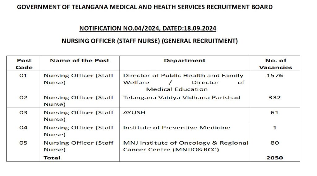 The Telangana government, through its Medical and Health Services Recruitment Board (MHSRB), has released an official notification for the recruitment of 2,050 Nursing Officer (Staff Nurse) positions. This announcement opens up significant opportunities for nursing professionals in the state. Important Dates for MHSRB Telangana Nursing Officer Recruitment 2024 Notification Date: September 19, 2024 Online Application Start Date: September 28, 2024 Last Date to Apply: October 14, 2024 Examination Date: November 17, 2024 Admit Card Release Date: November 2024 (Exact date to be announced) Result Announcement: To be notified after the examination Eligibility Criteria for Telangana Nursing Officer Jobs Interested candidates must meet the following eligibility criteria: Educational Qualification: Applicants should have completed a General Nursing and Midwifery (GNM) or Bachelor of Science in Nursing (BSc Nursing). In addition, they must be registered with the Indian Nursing Council (INC) or the respective State Nursing Council. Age Limit: The minimum age limit is 18 years, while the maximum has been increased from 44 to 46 years as of February 8, 2024. Special age relaxations apply to different categories, including 10 years for candidates with disabilities, 5 years for SC/ST/BC, and 3 years for ex-servicemen and NCC certificate holders. Vacancy Distribution Across Departments A total of 2,050 positions are available across various health departments: Directorate of Public Health and Family Welfare/Directorate of Medical Education: 1,576 posts Telangana Vaidya Vidhana Parishad (TVVP): 332 posts AYUSH Department: 61 posts MNJ Institute of Oncology & Regional Cancer Centre: 80 posts Institute of Preventive Medicine (IPM): 1 post These vacancies are spread across multiple zones, providing opportunities for candidates throughout Telangana. Some of the zone-wise vacancies include: Zone 1: 241 posts Zone 2: 86 posts Zone 3: 246 posts Zone 4: 353 posts Zone 5: 187 posts Zone 6: 747 posts Zone 7: 114 posts Selection Process and Examination Details The selection process for the MHSRB Telangana Nursing Officer Recruitment will be based on a written examination followed by merit list preparation and document verification. Written Examination: Scheduled for November 17, 2024, the computer-based test will be held across 13 centers, including Hyderabad, Warangal, Khammam, Karimnagar, and other key locations. Weightage: The written examination will carry 80 points, while 20 additional points will be given as weightage for candidates with contract or outsourcing experience in state government hospitals and institutions. Salary and Benefits Selected candidates will be entitled to a salary ranging from Rs. 36,750 to Rs. 106,990, depending on their experience and qualifications. Steps to Apply for MHSRB Telangana Nursing Officer Recruitment 2024 To apply for the Telangana Nursing Officer Recruitment, candidates need to follow these steps: Visit the Official Website: Go to the MHSRB Telangana website at mhsrb.telangana.gov.in. Locate the Recruitment Tab: Click on the Telangana Nursing Officer Notification 2024 and follow the provided link to begin the online application process. Submit the Required Information: Provide your personal details, educational qualifications, age proof, and other required documents. Pay the Application Fee: General/UR, OBC, and EWS candidates: Rs. 200 SC/ST candidates: No application fee Examination Fee: An additional Rs. 500 for all candidates. Key Examination Centers The exam will be conducted in several key cities across Telangana: Hyderabad Kodad Nalgonda Khammam Kothagudem Karimnagar Sangareddy Mahbubnagar Nizamabad Narsampet Warangal Important Points to Remember Age Relaxations: Special relaxations in the maximum age limit apply to various categories like SC/ST (5 years), disabled candidates (10 years), and state government employees (5 years). Document Verification: After clearing the written exam, candidates must provide original documents for verification. Admit Cards: Admit cards for the examination will be available in the first week of November 2024 on the official MHSRB website. Conclusion The Telangana Nursing Officer Recruitment 2024 offers a golden opportunity for nursing professionals to secure a stable and rewarding government job. With a total of 2,050 vacancies, this recruitment drive aims to strengthen the state's healthcare system. Candidates are encouraged to carefully review the eligibility criteria, adhere to the application deadlines, and prepare diligently for the exam to enhance their chances of selection.