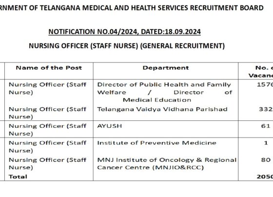 The Telangana government, through its Medical and Health Services Recruitment Board (MHSRB), has released an official notification for the recruitment of 2,050 Nursing Officer (Staff Nurse) positions. This announcement opens up significant opportunities for nursing professionals in the state. Important Dates for MHSRB Telangana Nursing Officer Recruitment 2024 Notification Date: September 19, 2024 Online Application Start Date: September 28, 2024 Last Date to Apply: October 14, 2024 Examination Date: November 17, 2024 Admit Card Release Date: November 2024 (Exact date to be announced) Result Announcement: To be notified after the examination Eligibility Criteria for Telangana Nursing Officer Jobs Interested candidates must meet the following eligibility criteria: Educational Qualification: Applicants should have completed a General Nursing and Midwifery (GNM) or Bachelor of Science in Nursing (BSc Nursing). In addition, they must be registered with the Indian Nursing Council (INC) or the respective State Nursing Council. Age Limit: The minimum age limit is 18 years, while the maximum has been increased from 44 to 46 years as of February 8, 2024. Special age relaxations apply to different categories, including 10 years for candidates with disabilities, 5 years for SC/ST/BC, and 3 years for ex-servicemen and NCC certificate holders. Vacancy Distribution Across Departments A total of 2,050 positions are available across various health departments: Directorate of Public Health and Family Welfare/Directorate of Medical Education: 1,576 posts Telangana Vaidya Vidhana Parishad (TVVP): 332 posts AYUSH Department: 61 posts MNJ Institute of Oncology & Regional Cancer Centre: 80 posts Institute of Preventive Medicine (IPM): 1 post These vacancies are spread across multiple zones, providing opportunities for candidates throughout Telangana. Some of the zone-wise vacancies include: Zone 1: 241 posts Zone 2: 86 posts Zone 3: 246 posts Zone 4: 353 posts Zone 5: 187 posts Zone 6: 747 posts Zone 7: 114 posts Selection Process and Examination Details The selection process for the MHSRB Telangana Nursing Officer Recruitment will be based on a written examination followed by merit list preparation and document verification. Written Examination: Scheduled for November 17, 2024, the computer-based test will be held across 13 centers, including Hyderabad, Warangal, Khammam, Karimnagar, and other key locations. Weightage: The written examination will carry 80 points, while 20 additional points will be given as weightage for candidates with contract or outsourcing experience in state government hospitals and institutions. Salary and Benefits Selected candidates will be entitled to a salary ranging from Rs. 36,750 to Rs. 106,990, depending on their experience and qualifications. Steps to Apply for MHSRB Telangana Nursing Officer Recruitment 2024 To apply for the Telangana Nursing Officer Recruitment, candidates need to follow these steps: Visit the Official Website: Go to the MHSRB Telangana website at mhsrb.telangana.gov.in. Locate the Recruitment Tab: Click on the Telangana Nursing Officer Notification 2024 and follow the provided link to begin the online application process. Submit the Required Information: Provide your personal details, educational qualifications, age proof, and other required documents. Pay the Application Fee: General/UR, OBC, and EWS candidates: Rs. 200 SC/ST candidates: No application fee Examination Fee: An additional Rs. 500 for all candidates. Key Examination Centers The exam will be conducted in several key cities across Telangana: Hyderabad Kodad Nalgonda Khammam Kothagudem Karimnagar Sangareddy Mahbubnagar Nizamabad Narsampet Warangal Important Points to Remember Age Relaxations: Special relaxations in the maximum age limit apply to various categories like SC/ST (5 years), disabled candidates (10 years), and state government employees (5 years). Document Verification: After clearing the written exam, candidates must provide original documents for verification. Admit Cards: Admit cards for the examination will be available in the first week of November 2024 on the official MHSRB website. Conclusion The Telangana Nursing Officer Recruitment 2024 offers a golden opportunity for nursing professionals to secure a stable and rewarding government job. With a total of 2,050 vacancies, this recruitment drive aims to strengthen the state's healthcare system. Candidates are encouraged to carefully review the eligibility criteria, adhere to the application deadlines, and prepare diligently for the exam to enhance their chances of selection.