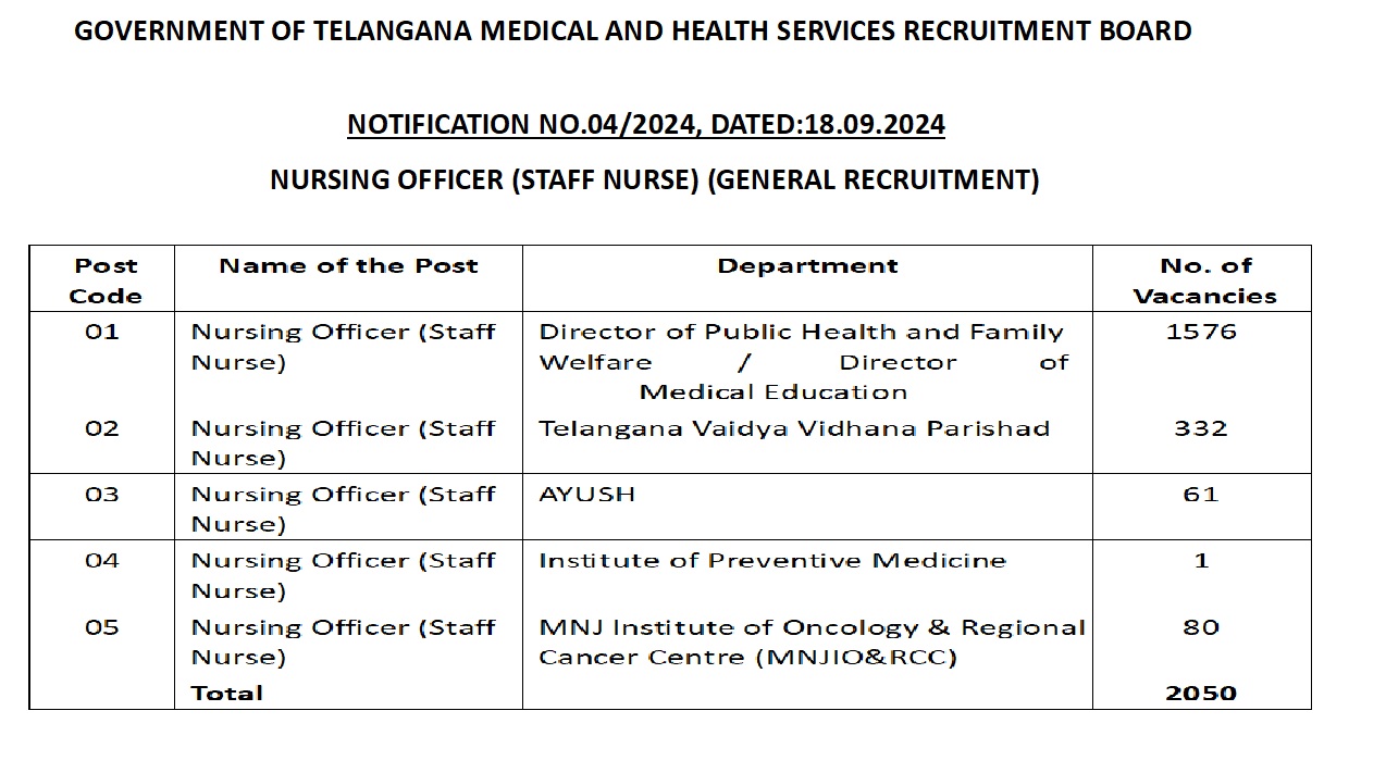2050 Nursing Officer Vacancies apply mhsrb.telangana.gov.in