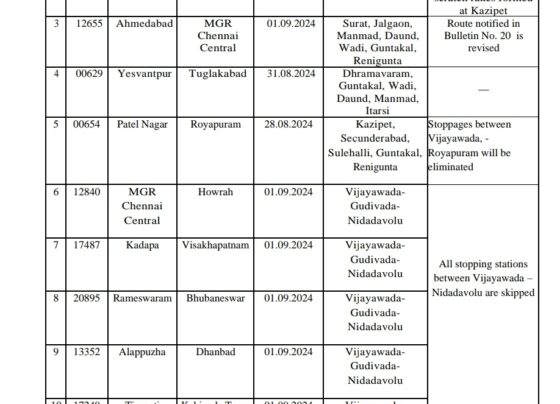In the wake of severe rainfall and floods across the Telugu states, Indian Railways has announced the cancellation of 432 trains. The South Central Railway reported that the ongoing weather conditions have necessitated these cancellations. Additionally, 140 trains have been rerouted, and 13 others have been partially canceled. Among those canceled are several Superfast and Express trains, along with numerous passenger services. Impact on Major Trains Due to the heavy rainfall, several key train services have been canceled. This includes critical Superfast and Express routes, which play a vital role in connecting different regions. The widespread cancellations have disrupted travel plans for many passengers, particularly in flood-affected areas. Extensive Bus Service Cancellations In addition to the disruptions in train services, the Telangana State Road Transport Corporation (TSRTC) has canceled over 560 bus services. This includes 160 buses in Khammam, 150 in Warangal, and more than 70 in Ranga Reddy districts. The heavy floods have particularly affected the Hyderabad-Vijayawada route, a crucial national highway, leading to these extensive cancellations. Train Diversions Due to Flooding Several trains have been diverted due to the floods, affecting routes and stopping points. For example, Train No. 12295, which usually operates between SM VT and Danapur, has been rerouted. Similarly, Train No. 00629 from Yesvantpur to Tuglakabad has been diverted through alternative routes, skipping several stations between Vijayawada and Royapuram. Revised Routes and Stoppage Eliminations The revised routes have resulted in the elimination of several stoppages, particularly between Vijayawada, Gudivada, and Nidadavolu. Passengers who rely on these stations will face significant inconvenience due to these changes. South Central Railway's Response A. Sridhar, the Chief Public Relations Officer of South Central Railway, has been actively communicating the changes. The Railway authority has issued revised bulletins to notify passengers about the route changes and cancellations. Efforts are being made to assist stranded passengers, including the provision of alternative transport where possible. The ongoing floods have caused widespread disruption across the Telugu states, impacting both rail and road transport. Authorities are closely monitoring the situation and are working to restore normalcy as soon as possible. Passengers are advised to check for updates before commencing their journeys.
