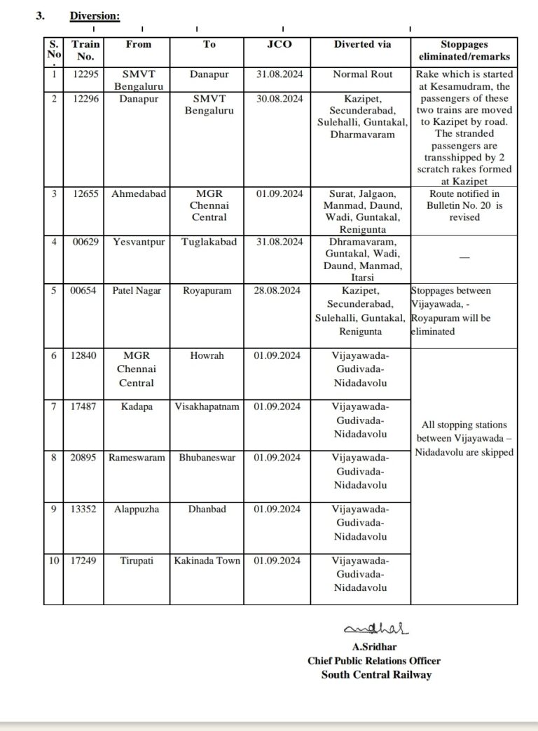 In the wake of severe rainfall and floods across the Telugu states, Indian Railways has announced the cancellation of 432 trains. The South Central Railway reported that the ongoing weather conditions have necessitated these cancellations. Additionally, 140 trains have been rerouted, and 13 others have been partially canceled. Among those canceled are several Superfast and Express trains, along with numerous passenger services. Impact on Major Trains Due to the heavy rainfall, several key train services have been canceled. This includes critical Superfast and Express routes, which play a vital role in connecting different regions. The widespread cancellations have disrupted travel plans for many passengers, particularly in flood-affected areas. Extensive Bus Service Cancellations In addition to the disruptions in train services, the Telangana State Road Transport Corporation (TSRTC) has canceled over 560 bus services. This includes 160 buses in Khammam, 150 in Warangal, and more than 70 in Ranga Reddy districts. The heavy floods have particularly affected the Hyderabad-Vijayawada route, a crucial national highway, leading to these extensive cancellations. Train Diversions Due to Flooding Several trains have been diverted due to the floods, affecting routes and stopping points. For example, Train No. 12295, which usually operates between SM VT and Danapur, has been rerouted. Similarly, Train No. 00629 from Yesvantpur to Tuglakabad has been diverted through alternative routes, skipping several stations between Vijayawada and Royapuram. Revised Routes and Stoppage Eliminations The revised routes have resulted in the elimination of several stoppages, particularly between Vijayawada, Gudivada, and Nidadavolu. Passengers who rely on these stations will face significant inconvenience due to these changes. South Central Railway's Response A. Sridhar, the Chief Public Relations Officer of South Central Railway, has been actively communicating the changes. The Railway authority has issued revised bulletins to notify passengers about the route changes and cancellations. Efforts are being made to assist stranded passengers, including the provision of alternative transport where possible. The ongoing floods have caused widespread disruption across the Telugu states, impacting both rail and road transport. Authorities are closely monitoring the situation and are working to restore normalcy as soon as possible. Passengers are advised to check for updates before commencing their journeys.