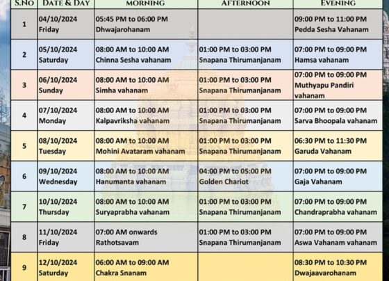 Dates and Significance of Brahmotsavam 2024 In 2024, the Brahmotsavam begins on October 4th and concludes on October 12th. The highlight of this festival is that it falls during the Ashwayuja month according to the lunar calendar and during the Kanya month according to the solar calendar. The Sravanam Nakshatram day, considered highly auspicious, marks the conclusion of this nine-day event. The Brahmotsavam holds immense importance for devotees, as it is believed that Lord Venkateswara himself comes to bless his followers during these sacred days. The festival, which traces its roots to ancient times, is named after Lord Brahma, who is believed to have initiated the first Brahmotsavam to honor Lord Venkateswara. Rituals and Key Events During Brahmotsavam The festival begins with a sacred ceremony called Ankurarpana on October 3rd, signifying the sowing of seeds and the start of festivities. Following this, the Dwajarohanam, or flag hoisting ceremony, marks the official commencement of Brahmotsavam on October 4th. During the nine days, the Tirumala Tirupati Devasthanams (TTD) organizes various Vahana Sevas where the deity is carried in different vehicles, symbolizing various divine aspects. Here are some of the key rituals and events during Brahmotsavam 2024: October 4th: The festival kicks off with the Dwajarohanam at 5:45 PM, followed by the grand Pedda Sesha Vahana procession at 9:00 PM. October 5th: The morning features the Chinna Sesha Vahana at 8:00 AM, with a special ritual known as Snapana Tirumanjanam from 1:00 PM to 3:00 PM, and the day concludes with the Hamsa Vahana procession at 7:00 PM. October 6th: The deity rides the Simha Vahana at 8:00 AM and is again honored with a Snapana Tirumanjanam at 1:00 PM, followed by the evening Mutyapu Pandiri Vahana at 7:00 PM. October 7th: Kalpavriksha Vahana graces the streets at 8:00 AM, while the evening procession features the Sarvabhoopala Vahana. October 8th: The enchanting Mohini Avataram procession occurs at 8:00 AM, while the most awaited Garuda Vahana takes place from 6:30 PM to 11:30 PM. October 9th: Hanumantha Vahana leads the morning procession, followed by the Swarna Ratham (Golden Chariot) at 4:00 PM, and the Gaja Vahana at 7:00 PM. October 10th: The day begins with the Suryaprabha Vahana at 8:00 AM, followed by the evening Chandraprabha Vahana. October 11th: The Rathotsavam, or grand chariot festival, starts at 7:00 AM, and the day concludes with the Ashwa Vahana at 7:00 PM. October 12th: The festival concludes with the sacred Chakrasnanam from 6:00 AM to 9:00 AM, followed by the Dwajavarohanam in the evening, which marks the end of Brahmotsavam.