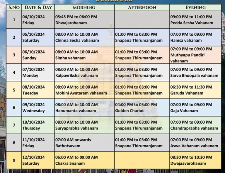 Dates and Significance of Brahmotsavam 2024 In 2024, the Brahmotsavam begins on October 4th and concludes on October 12th. The highlight of this festival is that it falls during the Ashwayuja month according to the lunar calendar and during the Kanya month according to the solar calendar. The Sravanam Nakshatram day, considered highly auspicious, marks the conclusion of this nine-day event. The Brahmotsavam holds immense importance for devotees, as it is believed that Lord Venkateswara himself comes to bless his followers during these sacred days. The festival, which traces its roots to ancient times, is named after Lord Brahma, who is believed to have initiated the first Brahmotsavam to honor Lord Venkateswara. Rituals and Key Events During Brahmotsavam The festival begins with a sacred ceremony called Ankurarpana on October 3rd, signifying the sowing of seeds and the start of festivities. Following this, the Dwajarohanam, or flag hoisting ceremony, marks the official commencement of Brahmotsavam on October 4th. During the nine days, the Tirumala Tirupati Devasthanams (TTD) organizes various Vahana Sevas where the deity is carried in different vehicles, symbolizing various divine aspects. Here are some of the key rituals and events during Brahmotsavam 2024: October 4th: The festival kicks off with the Dwajarohanam at 5:45 PM, followed by the grand Pedda Sesha Vahana procession at 9:00 PM. October 5th: The morning features the Chinna Sesha Vahana at 8:00 AM, with a special ritual known as Snapana Tirumanjanam from 1:00 PM to 3:00 PM, and the day concludes with the Hamsa Vahana procession at 7:00 PM. October 6th: The deity rides the Simha Vahana at 8:00 AM and is again honored with a Snapana Tirumanjanam at 1:00 PM, followed by the evening Mutyapu Pandiri Vahana at 7:00 PM. October 7th: Kalpavriksha Vahana graces the streets at 8:00 AM, while the evening procession features the Sarvabhoopala Vahana. October 8th: The enchanting Mohini Avataram procession occurs at 8:00 AM, while the most awaited Garuda Vahana takes place from 6:30 PM to 11:30 PM. October 9th: Hanumantha Vahana leads the morning procession, followed by the Swarna Ratham (Golden Chariot) at 4:00 PM, and the Gaja Vahana at 7:00 PM. October 10th: The day begins with the Suryaprabha Vahana at 8:00 AM, followed by the evening Chandraprabha Vahana. October 11th: The Rathotsavam, or grand chariot festival, starts at 7:00 AM, and the day concludes with the Ashwa Vahana at 7:00 PM. October 12th: The festival concludes with the sacred Chakrasnanam from 6:00 AM to 9:00 AM, followed by the Dwajavarohanam in the evening, which marks the end of Brahmotsavam.
