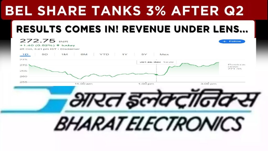 Bharat Electronics Limited (BEL), India's leading state-owned defense electronics enterprise, recently released its Q2 FY25 financial results, revealing an impressive 34% rise in net profit, totaling ₹1,091 crore. The company’s revenue also increased by 15% year-over-year (YoY), demonstrating BEL’s ongoing financial strength in the competitive defense sector. Additionally, the order book stood robust at ₹74,595 crore as of October 1, 2024, indicating continued demand and future revenue growth. BEL Achieves Strong Revenue and Profit Growth in Q2 FY25 In Q2 FY25, Bharat Electronics reported a net profit increase of 34.4% year-over-year, reaching ₹1,091.27 crore compared to ₹812.34 crore in Q2 FY24. This growth underlines BEL’s focus on expanding operations and optimizing resources across its defense and aerospace projects. Revenue for the quarter rose by 14.8% to ₹4,583.41 crore, compared to ₹3,993.32 crore in the same period last year, showcasing the company’s ability to drive consistent top-line growth. Order Book Strengthened to ₹74,595 Crore BEL’s order book position reached an impressive ₹74,595 crore as of October 1, 2024, further solidifying its industry leadership. This growth in order backlog is a testament to Bharat Electronics’ reputation as a reliable defense technology provider for both domestic and international clients. The expanded order book provides a steady revenue pipeline for upcoming quarters, ensuring sustained operational and financial momentum. Improved EBITDA and Margins for Q2 FY25 At the operational level, BEL’s Earnings Before Interest, Taxes, Depreciation, and Amortization (EBITDA) grew 38.3% in Q2 FY25, reaching ₹1,388.5 crore compared to ₹1,004 crore in Q2 FY24. Notably, the EBITDA margin expanded by over 500 basis points, improving from 25.2% to 30.3%. This surge in EBITDA margin highlights Bharat Electronics’ ability to control costs and enhance operational efficiency despite a challenging market. BEL Stock Performance and Market Sentiment Despite the stellar financial performance, BEL’s stock has experienced mixed reactions in recent months. The stock has seen a minor decline of 10% over the past three months. However, on a year-to-date (YTD) basis, BEL’s share price has surged by 47%, yielding robust returns for investors. Over a longer term, the company has delivered substantial returns, achieving over 107% growth in the past year and a remarkable 305% over the past three years. At 2:10 PM on the day of the announcement, BEL’s stock was trading at ₹271.75 on the Bombay Stock Exchange (BSE), marking a 0.13% increase. Key Highlights from BEL's Q2 Earnings Call During the earnings call, Bharat Electronics’ management emphasized the company’s strong financial position and strategic focus. The consolidated revenue for Q2 came in at ₹4,605 crore, slightly lower than market expectations of ₹5,159 crore. However, consolidated profit after tax (PAT) exceeded estimates, reaching ₹1,192.5 crore against a market consensus of ₹843 crore, signaling a robust bottom-line performance. BEL’s order book position as of October 1 further underscored its growth potential, while EBITDA reached approximately ₹1,400 crore, outperforming expectations. The EBITDA margin also beat forecasts, arriving at 30.4% compared to the expected 20.8%. Despite these positive results, the stock saw a temporary dip of over 3% following the announcement, suggesting a mixed reaction from investors who anticipated slightly higher revenue figures. Conclusion: Bharat Electronics on Track for Long-Term Growth In summary, Bharat Electronics has delivered strong financial results in Q2 FY25, marked by significant profit growth, an expanding order book, and improved operational margins. Although the company’s stock faced a brief decline following the announcement, BEL remains a prominent player in India’s defense technology sector, with its robust financial performance and impressive order backlog suggesting sustained growth in the quarters to come