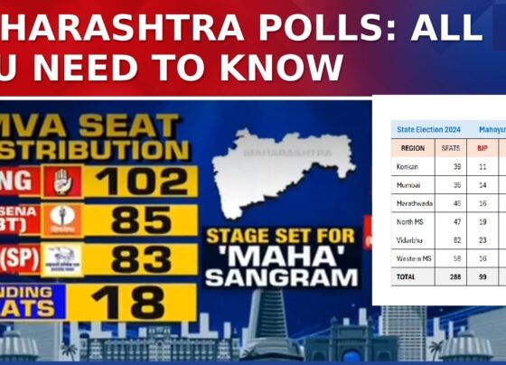 As the upcoming Maharashtra state elections draw near, political alliances like the Mahayuti and Mahavikas Aghadi (MVA) are finalizing their seat-sharing arrangements. This article breaks down the distribution and candidate fielding strategies for these coalitions, highlighting the evolving dynamics of Maharashtra’s political landscape. Mahayuti Alliance Seat Distribution The Mahayuti alliance, comprising the Bharatiya Janata Party (BJP), Shiv Sena led by Eknath Shinde (SHS), and the Nationalist Congress Party (NCP) led by Ajit Pawar, has almost finalized its seat distribution: Total Seats for Mahayuti: 286 out of 288 BJP: 153 seats (including 4 seats from smaller allies) Shiv Sena (Shinde’s faction): 81 seats NCP (Ajit Pawar faction): 52 seats In two constituencies—Malegaon Central and Shivadi—no candidate has been announced. The Mahayuti coalition is primarily centered around maintaining unity while balancing internal interests among its constituent parties. Seat Sharing in the Mahavikas Aghadi Alliance The Mahavikas Aghadi (MVA), another key coalition in Maharashtra, comprises the Congress, Shiv Sena (Uddhav Thackeray faction), and NCP (Sharad Pawar faction), alongside smaller allies such as the Samajwadi Party (SP). Here’s a breakdown of the MVA’s seat distribution: Total Seats for Mahavikas Aghadi: 288 out of 288 Congress (INC): 102 seats Shiv Sena (Uddhav Thackeray faction): 96 seats NCP (Sharad Pawar faction): 86 seats Samajwadi Party (SP): 2 seats Others (OTH): 2 seats The coalition faces some remaining ambiguities on approximately 18 seats, where final candidates are yet to be decided, hinting at potential last-minute solo contests if no consensus is reached. Internal Disputes and Pending Decisions One of the most notable issues within both alliances is the uncertainty surrounding certain seats. For Mahayuti, five seats remain undecided, while in the MVA, 18 seats are in flux due to internal disagreements. These unresolved seats are adding to the tension within both coalitions as they work to maintain cohesion and maximize their electoral influence. For instance, the Samajwadi Party initially aimed to field five candidates but was ultimately allocated only two seats by the MVA, creating potential friction. Akhilesh Yadav, during a recent visit to Maharashtra, announced five potential candidates, leading to discussions over whether the party will withdraw the extra nominations or proceed independently. Key Battles and Strategic Choices Among the most anticipated matchups is the contest for the Bandra East seat, which has become a flashpoint between the Congress and the Shiv Sena (Uddhav Thackeray faction). Originally, Congress fielded a candidate here, despite Varun Sardesai from Uddhav Thackeray’s faction being keen on contesting. The resulting tension between Sardesai and Congress’s candidate Ashok Jadhav has led to increased friction. Meanwhile, the Worli constituency will witness a heated contest between Aditya Thackeray from the Uddhav faction and his rival Milind Narvekar from the Shinde Sena. This matchup has been dubbed the “Worli Grudge Match,” as both candidates have strong regional support and are vying for dominance in this key area. Mahayuti vs. MVA: Election Campaign Highlights As the elections near, both alliances are intensifying their campaigns. From community rallies to media appearances, the coalitions are working hard to sway the public in their favor. Leaders from both alliances have expressed visions for Maharashtra's development, focusing on issues like infrastructure, economic growth, and public welfare. In an exclusive interview, Milind Narvekar, MP for the Shinde Sena and a prominent candidate in South Mumbai, emphasized his commitment to the people of Maharashtra and his allegiance to Chief Minister Eknath Shinde’s development-focused agenda. He voiced his vision for progress and criticized what he termed “speed-breaker politics” that, in his view, obstructs critical projects like the Mumbai Metro and road expansion. Narvekar explained his perspective on shifting from MP to MLA, underscoring his dedication to representing South Mumbai residents and ensuring the completion of development projects. In his words, “Whether in power or out of power, my aim remains to serve the people of South Mumbai, my family.” Potential Impact of Coalition Politics in Maharashtra’s Election The intense candidate lineup and the high-stakes seat-sharing process reflect the depth of Maharashtra’s political rivalry. Both Mahayuti and MVA are striving for absolute dominance, with candidates bringing their visions for progress, party loyalty, and community welfare to the fore. The contrasting approaches within each alliance reveal Maharashtra’s complex political terrain, where development priorities compete with traditional allegiances and emerging political personalities. With a backdrop of unresolved seat allocations and fierce competition in key constituencies, Maharashtra's electorate faces an interesting decision that could reshape the state’s political landscape. Whether these alliances hold through election day or face fracturing under the weight of unresolved conflicts remains to be seen.