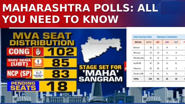 As the upcoming Maharashtra state elections draw near, political alliances like the Mahayuti and Mahavikas Aghadi (MVA) are finalizing their seat-sharing arrangements. This article breaks down the distribution and candidate fielding strategies for these coalitions, highlighting the evolving dynamics of Maharashtra’s political landscape. Mahayuti Alliance Seat Distribution The Mahayuti alliance, comprising the Bharatiya Janata Party (BJP), Shiv Sena led by Eknath Shinde (SHS), and the Nationalist Congress Party (NCP) led by Ajit Pawar, has almost finalized its seat distribution: Total Seats for Mahayuti: 286 out of 288 BJP: 153 seats (including 4 seats from smaller allies) Shiv Sena (Shinde’s faction): 81 seats NCP (Ajit Pawar faction): 52 seats In two constituencies—Malegaon Central and Shivadi—no candidate has been announced. The Mahayuti coalition is primarily centered around maintaining unity while balancing internal interests among its constituent parties. Seat Sharing in the Mahavikas Aghadi Alliance The Mahavikas Aghadi (MVA), another key coalition in Maharashtra, comprises the Congress, Shiv Sena (Uddhav Thackeray faction), and NCP (Sharad Pawar faction), alongside smaller allies such as the Samajwadi Party (SP). Here’s a breakdown of the MVA’s seat distribution: Total Seats for Mahavikas Aghadi: 288 out of 288 Congress (INC): 102 seats Shiv Sena (Uddhav Thackeray faction): 96 seats NCP (Sharad Pawar faction): 86 seats Samajwadi Party (SP): 2 seats Others (OTH): 2 seats The coalition faces some remaining ambiguities on approximately 18 seats, where final candidates are yet to be decided, hinting at potential last-minute solo contests if no consensus is reached. Internal Disputes and Pending Decisions One of the most notable issues within both alliances is the uncertainty surrounding certain seats. For Mahayuti, five seats remain undecided, while in the MVA, 18 seats are in flux due to internal disagreements. These unresolved seats are adding to the tension within both coalitions as they work to maintain cohesion and maximize their electoral influence. For instance, the Samajwadi Party initially aimed to field five candidates but was ultimately allocated only two seats by the MVA, creating potential friction. Akhilesh Yadav, during a recent visit to Maharashtra, announced five potential candidates, leading to discussions over whether the party will withdraw the extra nominations or proceed independently. Key Battles and Strategic Choices Among the most anticipated matchups is the contest for the Bandra East seat, which has become a flashpoint between the Congress and the Shiv Sena (Uddhav Thackeray faction). Originally, Congress fielded a candidate here, despite Varun Sardesai from Uddhav Thackeray’s faction being keen on contesting. The resulting tension between Sardesai and Congress’s candidate Ashok Jadhav has led to increased friction. Meanwhile, the Worli constituency will witness a heated contest between Aditya Thackeray from the Uddhav faction and his rival Milind Narvekar from the Shinde Sena. This matchup has been dubbed the “Worli Grudge Match,” as both candidates have strong regional support and are vying for dominance in this key area. Mahayuti vs. MVA: Election Campaign Highlights As the elections near, both alliances are intensifying their campaigns. From community rallies to media appearances, the coalitions are working hard to sway the public in their favor. Leaders from both alliances have expressed visions for Maharashtra's development, focusing on issues like infrastructure, economic growth, and public welfare. In an exclusive interview, Milind Narvekar, MP for the Shinde Sena and a prominent candidate in South Mumbai, emphasized his commitment to the people of Maharashtra and his allegiance to Chief Minister Eknath Shinde’s development-focused agenda. He voiced his vision for progress and criticized what he termed “speed-breaker politics” that, in his view, obstructs critical projects like the Mumbai Metro and road expansion. Narvekar explained his perspective on shifting from MP to MLA, underscoring his dedication to representing South Mumbai residents and ensuring the completion of development projects. In his words, “Whether in power or out of power, my aim remains to serve the people of South Mumbai, my family.” Potential Impact of Coalition Politics in Maharashtra’s Election The intense candidate lineup and the high-stakes seat-sharing process reflect the depth of Maharashtra’s political rivalry. Both Mahayuti and MVA are striving for absolute dominance, with candidates bringing their visions for progress, party loyalty, and community welfare to the fore. The contrasting approaches within each alliance reveal Maharashtra’s complex political terrain, where development priorities compete with traditional allegiances and emerging political personalities. With a backdrop of unresolved seat allocations and fierce competition in key constituencies, Maharashtra's electorate faces an interesting decision that could reshape the state’s political landscape. Whether these alliances hold through election day or face fracturing under the weight of unresolved conflicts remains to be seen.