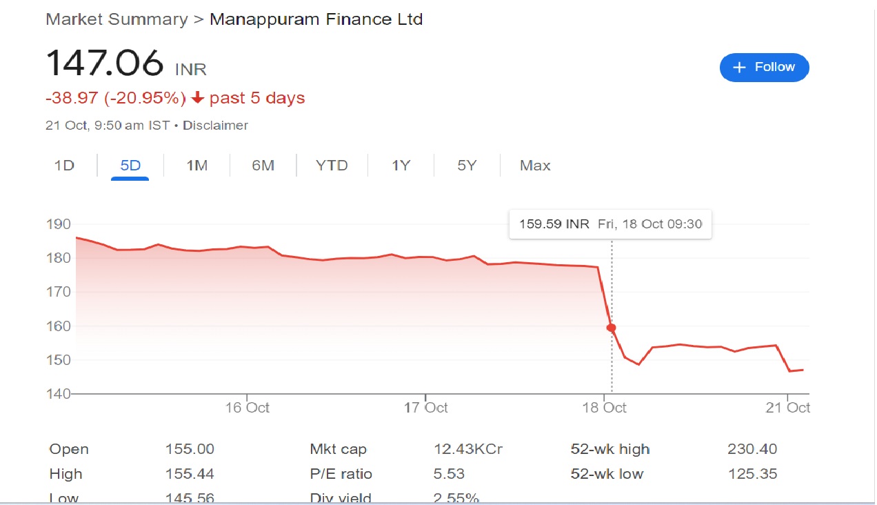 Manappuram Share Price Drop The Fallout of RBI’s Action