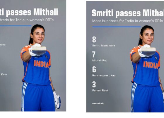 In a remarkable achievement, Smriti Mandhana reached a new milestone, scoring her eighth ODI century in the third women’s ODI match against New Zealand, held in Ahmedabad on Tuesday. This century allowed her to surpass the longstanding record held by Mithali Raj, who had seven ODI hundreds in her illustrious 211-innings career. Mandhana’s record-breaking performance has placed her at the top among Indian batters with the most ODI centuries. Mandhana’s Century in Detail Mandhana played a crucial role in India’s success, scoring her hundred off 121 balls with an impressive array of 10 fours. Her powerful innings was instrumental in helping the Indian women’s team chase down a target of 233 runs within 43 overs, ultimately securing the three-match series with a 2-1 victory. Her determination and precision on the field showcased her capability to handle pressure situations and deliver consistent, high-quality performances for the team. Breaking Mithali Raj’s Record Mithali Raj, a legendary figure in Indian women’s cricket, previously held the record with seven ODI centuries. Raj’s record, set over her extensive career, stood as a benchmark of excellence in Indian women’s cricket. Mandhana’s achievement in surpassing this record within a shorter span highlights her rapid rise as a dominant force in Indian cricket. Her feat is even more impressive considering the limited number of innings in which she achieved it, setting her apart as one of India’s premier cricketing talents. A Look at the Top Indian Women’s ODI Century Makers Mandhana’s century brought her total to eight, putting her at the pinnacle of Indian women’s cricket in terms of ODI centuries. Following her is Mithali Raj with seven centuries, and the current Indian captain, Harmanpreet Kaur, with six centuries. Together, they form a triumvirate that has significantly contributed to elevating the status of Indian women’s cricket on the global stage. Each of these players has played a pivotal role in representing India in various international tournaments, contributing to the team’s success. Team Effort: India’s Chase of 233 Runs India’s women’s team displayed a well-coordinated effort in their chase of New Zealand’s 233-run target. The match, played at the Narendra Modi Stadium in Ahmedabad, was a testament to the resilience and teamwork of the Indian squad. India’s bowlers initially restricted New Zealand to a manageable score, setting the stage for the batters to step up. After Mandhana’s impressive knock, India achieved the target in 43 overs, securing a decisive win. Harmanpreet Kaur’s leadership throughout the series was crucial, and the team’s collective effort brought them a well-deserved series win. Mandhana’s Rising Star in International Cricket Mandhana’s performance is not only a record-breaking achievement but also a statement of her growing stature in international cricket. Known for her stylish batting and consistency, Mandhana has earned her place among the top players globally. Her record is a reflection of her dedication, discipline, and skill, setting her apart as a role model for aspiring cricketers in India and worldwide. Impact on Women’s Cricket in India Mandhana’s accomplishments are vital in inspiring the next generation of women cricketers in India. Her record-breaking century and dedication to the sport highlight the growing opportunities and potential in women’s cricket. As she continues to excel, she contributes to the expansion and development of women’s cricket, drawing more fans and encouraging young girls to pursue cricket professionally.