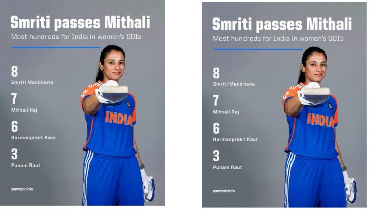 In a remarkable achievement, Smriti Mandhana reached a new milestone, scoring her eighth ODI century in the third women’s ODI match against New Zealand, held in Ahmedabad on Tuesday. This century allowed her to surpass the longstanding record held by Mithali Raj, who had seven ODI hundreds in her illustrious 211-innings career. Mandhana’s record-breaking performance has placed her at the top among Indian batters with the most ODI centuries. Mandhana’s Century in Detail Mandhana played a crucial role in India’s success, scoring her hundred off 121 balls with an impressive array of 10 fours. Her powerful innings was instrumental in helping the Indian women’s team chase down a target of 233 runs within 43 overs, ultimately securing the three-match series with a 2-1 victory. Her determination and precision on the field showcased her capability to handle pressure situations and deliver consistent, high-quality performances for the team. Breaking Mithali Raj’s Record Mithali Raj, a legendary figure in Indian women’s cricket, previously held the record with seven ODI centuries. Raj’s record, set over her extensive career, stood as a benchmark of excellence in Indian women’s cricket. Mandhana’s achievement in surpassing this record within a shorter span highlights her rapid rise as a dominant force in Indian cricket. Her feat is even more impressive considering the limited number of innings in which she achieved it, setting her apart as one of India’s premier cricketing talents. A Look at the Top Indian Women’s ODI Century Makers Mandhana’s century brought her total to eight, putting her at the pinnacle of Indian women’s cricket in terms of ODI centuries. Following her is Mithali Raj with seven centuries, and the current Indian captain, Harmanpreet Kaur, with six centuries. Together, they form a triumvirate that has significantly contributed to elevating the status of Indian women’s cricket on the global stage. Each of these players has played a pivotal role in representing India in various international tournaments, contributing to the team’s success. Team Effort: India’s Chase of 233 Runs India’s women’s team displayed a well-coordinated effort in their chase of New Zealand’s 233-run target. The match, played at the Narendra Modi Stadium in Ahmedabad, was a testament to the resilience and teamwork of the Indian squad. India’s bowlers initially restricted New Zealand to a manageable score, setting the stage for the batters to step up. After Mandhana’s impressive knock, India achieved the target in 43 overs, securing a decisive win. Harmanpreet Kaur’s leadership throughout the series was crucial, and the team’s collective effort brought them a well-deserved series win. Mandhana’s Rising Star in International Cricket Mandhana’s performance is not only a record-breaking achievement but also a statement of her growing stature in international cricket. Known for her stylish batting and consistency, Mandhana has earned her place among the top players globally. Her record is a reflection of her dedication, discipline, and skill, setting her apart as a role model for aspiring cricketers in India and worldwide. Impact on Women’s Cricket in India Mandhana’s accomplishments are vital in inspiring the next generation of women cricketers in India. Her record-breaking century and dedication to the sport highlight the growing opportunities and potential in women’s cricket. As she continues to excel, she contributes to the expansion and development of women’s cricket, drawing more fans and encouraging young girls to pursue cricket professionally.