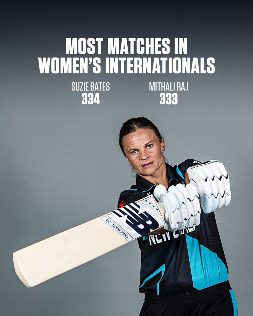 Suzie Bates Breaks Mithali Raj’s Record: The Most Capped Player in Women’s International Cricket

Suzie Bates, the former New Zealand captain, has set a new benchmark in women's international cricket. During the Women’s T20 World Cup final at the Dubai International Cricket Stadium, Bates officially became the most capped player in women’s cricket history, surpassing India’s legendary Mithali Raj. This achievement came on October 20, 2024, when Bates was named in the playing XI for the T20 World Cup final against South Africa. The match marked her 334th international appearance for the Kiwis.