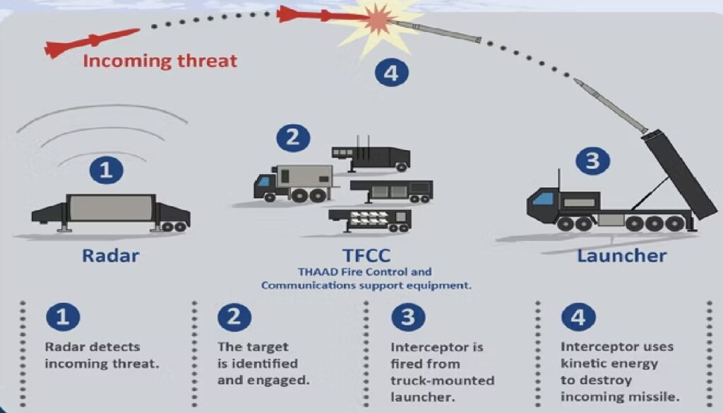 The recent announcement by the United States to deploy its Terminal High Altitude Area Defense (THAAD) system to Israel has drawn sharp reactions from Iran. Iranian Defense Minister Aziz Nasirzadeh labeled the move as part of the "enemy's psychological warfare," downplaying its significance and questioning the strategic implications of the U.S.'s decision. This article will explore the political and military context surrounding the U.S. deployment of THAAD to Israel and examine Iran's response within the framework of its ongoing tensions with Israel. The U.S. THAAD System: Enhancing Israel's Missile Defense On Sunday, the U.S. revealed its plans to send the THAAD system to Israel, with American troops deployed to operate the defense system. The THAAD system, designed to intercept and destroy ballistic missiles, is not new, as Iranian Defense Minister Nasirzadeh pointed out, but its deployment to Israel comes at a critical time. With tensions escalating between Israel and Iran, particularly following recent missile strikes by Iran, the introduction of THAAD further strengthens Israel's already robust missile defense network, which includes the Iron Dome, David's Sling, and the Arrow systems. The THAAD system, considered complementary to Israel's existing defenses, is designed to counter short, medium, and intermediate-range ballistic missiles. It can destroy missiles using kinetic energy, striking its targets at ranges of 150 to 200 kilometers. The deployment of this system brings a significant operational capability that could deter further missile strikes from Iran. Iran's Reaction: Dismissing THAAD as Psychological Tactics Nasirzadeh's remarks during a press briefing reflect Iran's strategy to downplay the U.S. move as a psychological operation rather than a game-changing development. "There is no particular problem in that regard," Nasirzadeh stated, indicating that Iran does not view the THAAD deployment as a major threat. By framing the U.S. actions as psychological warfare, Iran attempts to minimize the perception of U.S. military superiority and maintain confidence in its own defensive capabilities. Iran's response to the THAAD deployment comes amid heightened tensions between the two countries. On October 1, Iran launched approximately 180 missiles at Israeli targets, further intensifying the conflict. Israel, in return, has made clear that it is considering military options to retaliate for these attacks, keeping all cards close to the chest. U.S. Military Commitment to Israel The deployment of the THAAD system with U.S. troops on Israeli soil represents a significant moment in U.S.-Israel relations. While U.S. President Joe Biden has emphasized that no combat troops will be deployed, the fact that American soldiers will operate the THAAD system is a clear signal of U.S. commitment to Israel's defense. The Biden administration has reiterated its "ironclad" support for Israel, particularly in the face of growing threats from Iran. This move also aligns with broader U.S. military strategy in the region, as the U.S. has stationed various missile defense systems across the Middle East, including Patriot systems. The addition of THAAD in Israel marks an important step in bolstering the region’s defense infrastructure against Iranian missiles. Israel's Military Preparedness and Strategic Calculations In light of Iran's missile strikes and ongoing military posturing, Israel is preparing for possible retaliatory action. The deployment of the THAAD system could play a pivotal role in Israel's defense strategy, especially as the country weighs its options for military action against Iran. U.S. officials have indicated that Israel has likely narrowed down its list of potential targets in Iran, suggesting that any forthcoming military response will be precise and strategic. Israel's missile defense systems, including Iron Dome, David's Sling, and the Arrow systems, provide layered protection, intercepting threats at different altitudes and ranges. The introduction of THAAD adds another layer, offering protection against longer-range missiles that could pose a serious threat to Israeli cities and infrastructure. The Broader Geopolitical Context: U.S. and Israel vs. Iran The U.S. and Israel have long maintained close military ties, with the U.S. providing billions in military aid to Israel annually. The deployment of THAAD to Israel is part of a broader strategy to counter Iranian influence in the region. Iran, for its part, has repeatedly stated that it will not hesitate to defend itself, with Nasirzadeh’s remarks reflecting the country’s readiness for a potential escalation. Iran has also warned that there will be "no red lines" in its defense strategy, meaning it is willing to go to great lengths to protect its interests. Tehran has made it clear that it views U.S. military presence in the region as a provocation, and the deployment of THAAD may further escalate tensions between the two countries. Conclusion: THAAD's Role in U.S.-Iran Tensions The U.S. decision to send its THAAD system to Israel has undoubtedly heightened the stakes in the ongoing conflict between Iran and Israel. While Iranian Defense Minister Nasirzadeh may dismiss the deployment as part of psychological warfare, the military implications are significant. THAAD represents a powerful deterrent against Iranian missile attacks, and its deployment with U.S. troops underscores the U.S. commitment to Israel’s security. As tensions continue to simmer, the world watches closely, knowing that any miscalculation could lead to a broader conflict. With the THAAD system now part of Israel’s defense architecture, both countries are preparing for the possibility of further military escalations in an already volatile region