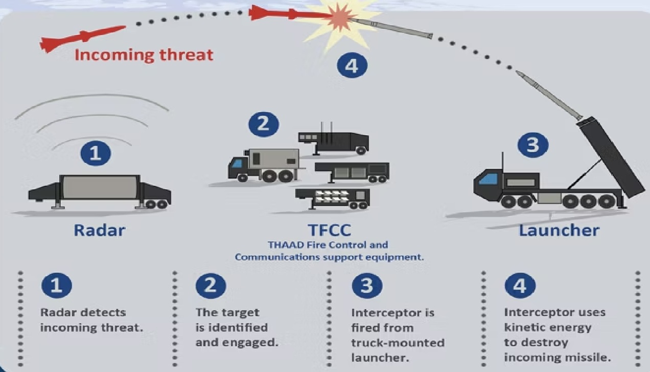 Thaad Missile System Iran’s Response to U.S. THAAD Deployment in Israel