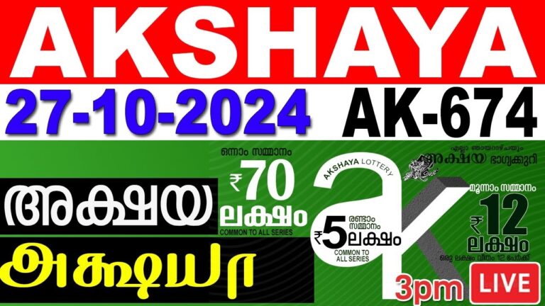 The Kerala Lottery Department is announcing the eagerly awaited results for the “Akshaya AK-674” lottery draw today, October 27, 2024. The live draw will be held at Gorky Bhavan, near Bakery Junction in Thiruvananthapuram. Part of Kerala's weekly lottery draws, Akshaya AK-674 has 108 lakh tickets in circulation this week, making it one of the most popular draws for lottery enthusiasts. Exciting Prizes for Akshaya AK-674 Winners The Akshaya AK-674 lottery offers a wide range of cash prizes, with the first prize totaling an impressive ₹70 lakhs. Additional prizes are also available at various tiers, offering more chances for participants to win. Here’s the prize structure for this week: 1st Prize: ₹70 lakhs 2nd Prize: ₹5 lakhs 3rd Prize: ₹1 lakh 4th Prize: ₹5,000 5th Prize: ₹2,000 6th Prize: ₹1,000 7th Prize: ₹500 8th Prize: ₹100 Consolation Prize: ₹8,000 The live announcement of the winning numbers will occur at approximately 3 PM today. The first and second prize-winning numbers for Akshaya AK-674 are: 1st Prize Lucky Winner: AO432099 2nd Prize Lucky Winner: AY365962 Other prize-winning numbers, including the third prize, will be updated soon. Consolation prizes include numbers such as AN432099, AZ432099, and several others. How to Check Kerala Lottery Results To stay updated with the Kerala Lottery results, participants have multiple options for checking their ticket numbers: Official Websites: Visit keralalotteries.info or keralalotteryresult.net for real-time updates. Local Lottery Offices: Winners can verify their numbers by visiting local lottery offices across Kerala for additional assistance. How to Claim Kerala Lottery Prizes Winners of the Kerala Lottery must follow specific procedures to claim their prizes based on the prize amount: Prizes under ₹5,000: Winners can claim these directly at any authorized lottery shop. Prizes over ₹5,000: Winners must present their ticket, along with valid identification, at a bank or government lottery office to receive the prize money. Required Documents for Claiming Kerala Lottery Prizes For a seamless prize claim experience, lottery winners should have the following documents ready: Self-attested photocopy of the winning ticket (both sides). Two passport-sized photographs, signed by a gazetted officer. A signed PAN card. An online prize money receipt form with a revenue stamp. Valid identity proof (PAN, Aadhaar, voter ID, or ration card). Kerala Lottery Past Winners and Winning Patterns Kerala Lottery enthusiasts often analyze past winning numbers to identify patterns that might help in future draws. With each draw generating a new set of numbers, these insights provide statistical analysis that some players use to refine their strategies. Kerala Lottery Ticket Types and Prices The Kerala Lottery offers various types of tickets at different price points, appealing to a wide range of participants. The ticket prices and potential winnings are as follows: Lottery Name Ticket Price (INR) First Prize (INR) Akshaya 40 75,00,000 Win-Win 40 75,00,000 Sthree Sakthi 40 75,00,000 Karunya 40 80,00,000 Thiruvonam Bumper 500 25 Crore Vishu Bumper 300 12 Crore Weekly Kerala Lottery Draw Schedule Each day of the week features a specific lottery draw, with additional special bumper draws during festival seasons. Here’s the schedule for the weekly draws: Monday: Win-Win Tuesday: Sthree Sakthi Wednesday: Akshaya Thursday: Karunya Plus Friday: Nirmal Saturday: Karunya Sunday: Pournami Festival seasons see the addition of bumper lotteries, including draws such as the Onam and Christmas Bumper. Understanding Kerala Lottery Tax Rules Lottery winners should be mindful of the tax implications on their winnings: 30% Tax Deduction: For winnings exceeding ₹5,000. 10% Agent Commission: Applicable if claiming prizes through a lottery agent. Winners are required to submit their winning tickets and identification documents within 30 days from the draw date to ensure a smooth claim process. Protecting Yourself from Kerala Lottery Scams With the popularity of lotteries, there is a rise in fraudulent activities. Protect yourself from scams by following these tips: Purchase from Authorized Sellers: Always buy tickets from official outlets. Verify Claims: Avoid unsolicited calls or messages claiming that you’ve won. Check Results on Official Channels: Confirm winnings through trusted sources before attempting to claim. Sign Your Ticket: Secure your ticket by signing it immediately after purchase. Becoming a Kerala Lottery Agent For those interested in becoming a Kerala Lottery agent, the registration process is straightforward and can be completed at local lottery offices. As an agent, individuals can help distribute tickets and assist participants with information. Stay Updated on Live Kerala Lottery Results Lottery enthusiasts can stay informed about the latest draw updates via official Kerala Lottery social media accounts, websites, or news platforms. For those who prefer real-time alerts, some services offer WhatsApp notifications as well. Upcoming Kerala Lottery Draws Mark your calendar for the next draw in the Win Win series, scheduled for October 28, 2024. Participants are encouraged to keep their tickets in a safe place and double-check the numbers before making any prize claims. Kerala Lottery Winner Success Stories Numerous winners from the Kerala Lottery community have transformed their lives with their prizes. Many use their winnings to fund education, start businesses, or invest in homes. These success stories inspire players and showcase the positive impact of the Kerala Lottery. Effective Strategies for Kerala Lottery Ticket Purchases To boost your chances of winning, consider these strategies: Try Less Popular Lotteries: Less demand can mean better odds. Group Play: Pool resources with friends or family to buy multiple tickets. Consistent Participation: Regular participation in weekly draws can improve your chances over time. The Kerala Lottery system provides both entertainment and a chance for financial gain for participants. By maintaining a trusted process for ticket sales, prize claims, and agent registration, the Kerala Lottery Department supports a fair and transparent lottery experience, generating revenue for the state and creating life-changing opportunities for winners.