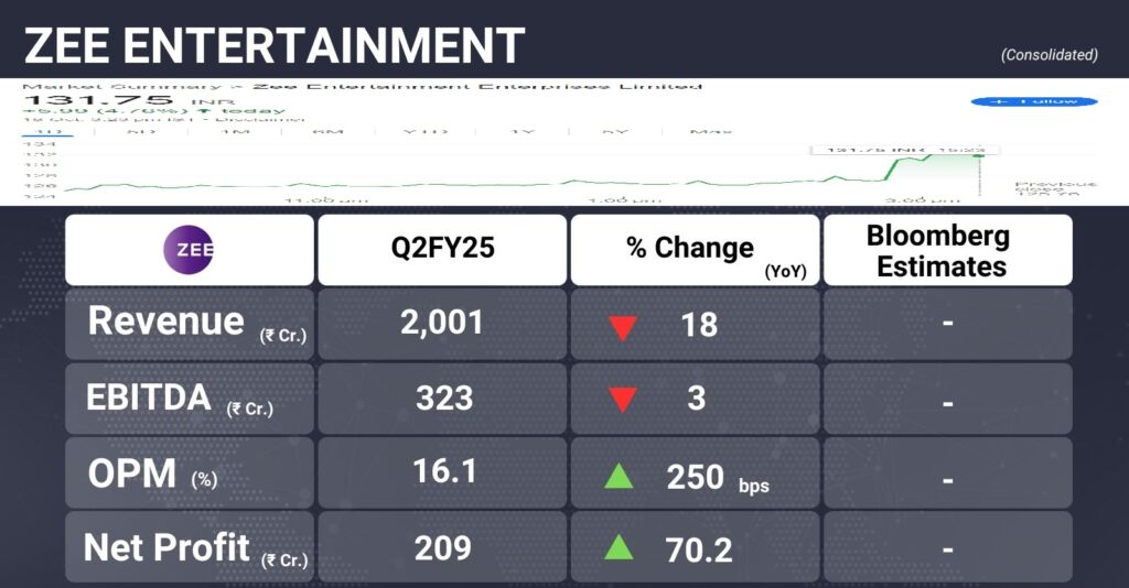 Zee Entertainment Enterprises Ltd (ZEEL) has announced an impressive 61% growth in net profit for the quarter ending September 30, 2024. The company reported a net profit of Rs 209 crore in Q2FY25, showcasing a robust performance despite challenges in the broader economic environment. Q2 Financial Performance Overview While the net profit surged, Zee Entertainment's total income saw a decline. For Q2FY25, the company recorded an income of Rs 2,034 crore, a 19% decrease compared to Rs 2,510 crore in the same quarter of the previous fiscal year, Q2FY24. This dip in revenue reflects the challenging macroeconomic conditions that impacted the overall business environment. Re-Appointment of Leadership A major highlight for the company this quarter was the re-appointment of Punit Goenka as Managing Director and Chief Executive Officer (CEO). Goenka, a pivotal figure in the company’s leadership, will continue in his role for another five years, starting January 1, 2025, until December 31, 2029. His extended tenure is expected to bring stability and strategic direction to ZEEL’s operations during this transformative period. Market Reaction: Stock Price Jumps ZEEL's stock reacted positively to the earnings report. As of 3:05 PM on October 18, 2024, the company's shares were trading 5.5% higher, reaching Rs 132.57 per share. This surge reflects the market’s confidence in the company’s strong financial performance and leadership decisions. Final Dividend Announcement In addition to the quarterly financials, ZEEL has announced a record date for determining shareholder eligibility for the final dividend for the fiscal year ending March 31, 2024. The record date is set for November 8, 2024, and the dividend, subject to shareholder approval, is expected to be paid on or after November 29, 2024. This move further strengthens shareholder confidence and underscores the company’s commitment to rewarding its investors. Domestic Advertising Revenue Faces Pressure Despite the stellar profit growth, ZEEL’s domestic advertising revenue faced headwinds, declining by 9% year-on-year (YoY) for Q2FY25. The company attributed this drop to a muted ad spending environment, a common theme across the media industry in the second quarter. However, with the onset of the festive season, advertising spending is expected to pick up. A sustained recovery in ad revenue will be crucial for ZEEL’s continued growth in the upcoming quarters. Improved EBITDA Margin on Cost Management One of the key highlights of ZEEL’s performance in Q2FY25 was the improvement in its EBITDA margin, which stood at 16%. This represents a sequential increase of 320 basis points (bps), driven by effective cost management measures. The company emphasized that prudent cost discipline and focused execution have resulted in a 630 bps improvement in EBITDA margins despite a challenging macroeconomic environment. Strategic Focus on Long-Term Growth ZEEL’s efforts towards achieving a balanced cost structure are evident as it continues to make significant progress in optimizing its expenses. The company is working towards sustaining long-term growth, particularly in its digital streaming platform, ZEE5. By focusing on efficiency and cost management, ZEEL is positioning itself to remain competitive and grow in the rapidly evolving media landscape. Conclusion: A Resilient Performance Amidst Challenges Zee Entertainment’s Q2FY25 results demonstrate the company’s resilience and adaptability in navigating a challenging economic environment. With a sharp rise in net profit, effective cost management, and strategic leadership decisions, ZEEL is well-positioned for sustained growth. The positive market reaction to these results, combined with the anticipated recovery in ad spending during the festive season, signals a promising future for the company. As ZEEL continues to focus on long-term profitability and growth, it remains a key player in India's media and entertainment sector, leveraging both traditional and digital platforms for success.