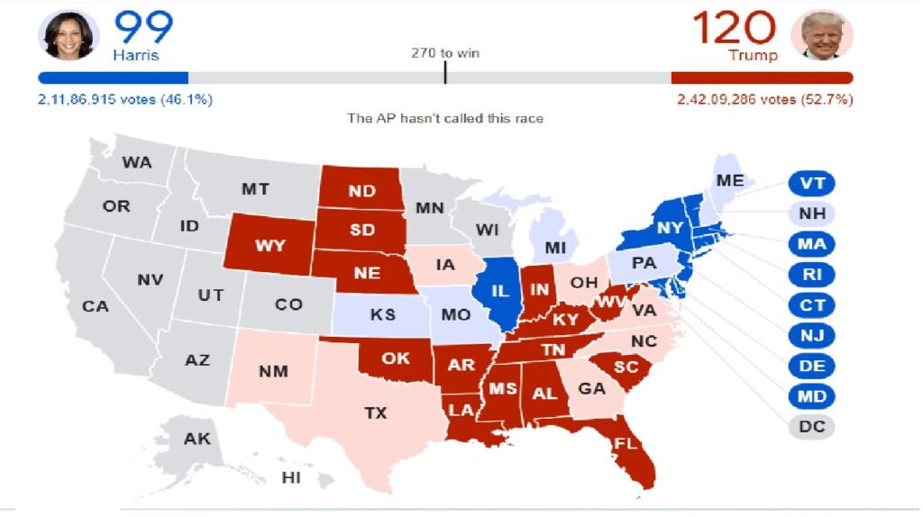Election Night 2024: Key Presidential Race Updates and Results The 2024 U.S. presidential election has reached a critical point as initial results begin to roll in, giving insight into the electoral paths of leading candidates, Donald Trump and Kamala Harris. Each candidate needs at least 270 electoral votes to secure the presidency, with several key battleground states yet to be decided. Here’s what you need to know about the results and projections so far. Early Election Results: Trump Claims Florida, Harris Takes Massachusetts and Maryland The first wave of election results has been reported, and major news outlets are beginning to project outcomes in several pivotal states. CNN projects that Donald Trump will secure Florida, a critical state with a significant number of electoral votes. Meanwhile, Kamala Harris is projected to win Massachusetts and Maryland, securing early victories in her pursuit of the White House. Both Trump and Harris are focused on accumulating enough electoral votes to reach the 270-vote threshold necessary to claim the presidency. Key Battleground States: Georgia, North Carolina, and Pennsylvania Remain Uncalled The attention now shifts to the battleground states that are crucial for either candidate’s path to victory. Currently, it is too early to determine the results in Georgia, North Carolina, and Pennsylvania—states that often play decisive roles in presidential elections. Additionally, other highly contested states, including Arizona, Michigan, Wisconsin, and Nevada, remain uncalled, leaving the outcome of the election uncertain as voters and analysts alike wait for these pivotal results. Record-High Voter Turnout in Nevada According to Nevada Secretary of State Francisco V. Aguilar, Nevada has seen an unprecedented voter turnout, surpassing the total number of votes cast in the 2020 election. This increase reflects both early voting and mail-in ballots, which are expected to be the first results released once polls close at 7 p.m. local time. In keeping with election regulations, polling stations will remain open until every person in line has voted, ensuring each ballot is counted in this record-breaking election. State-by-State Projections: Trump Wins Wyoming, South Dakota, and North Dakota In addition to his projected victory in Florida, Donald Trump is also expected to win in several traditionally Republican states, adding crucial electoral votes to his total. CNN projects Trump as the winner in Wyoming, South Dakota, and North Dakota, each contributing three electoral votes toward the goal of 270. These states historically lean Republican, with Trump having carried them in the 2020 election. His continued success in these states reflects the firm support he retains in certain regions of the country. Historical Context: Trump’s 2020 Wins in Key Republican Strongholds In the 2020 election, Trump successfully carried states like Wyoming, South Dakota, and North Dakota, although he ultimately lost the general election to President Joe Biden. This year, his projected wins in these states are expected to bolster his campaign, as he continues to rely on solid support in Republican-dominated areas to accumulate the necessary electoral votes. Awaiting Final Results in Key States