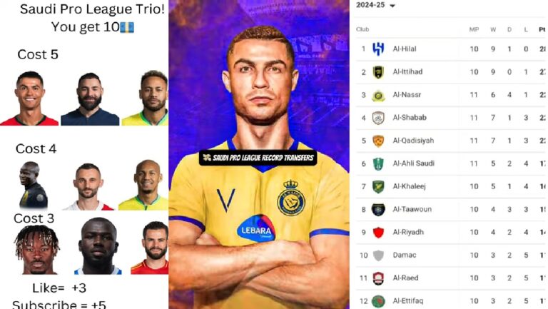 Title: Cristiano Ronaldo and Al-Nassr Set Their Sights on Conquering the Saudi Pro League Following Thrilling Turn of Events Over The Weekend The recent crowning of the league leaders by Al-Hilal provided Al-Nassr and Cristiano Ronaldo a glowing beam of optimism in the title race which is now deemed as fascinating. The recent matches not only lived up to expectations but also matched the unpredictability associated with the sport and history defining moments were created making the race for the title even more interesting. Al-Hilal Stunned by Al-Khaleej Cameback Al-Khaleej shocked the league table leaders This was a surprising change given how the season had started off for Al-Hilal and not many would have predicted Al-Khaleej to come from behind Given the early lead mitigrov and leonardo gave Al Hilal a strong hold of the game at half time, the second half turned into a sour tale for Jorge Jesus men. Just as the break occurred they netted in a quick goal and another followed the two goals which disturbed Al-Hilals rhythm. The last nail in the coffin came through Fabio Martins who scored a phenomenal winner goal in the final minutes which brought The finale at the Prince stadium elevated the people The Stunner of Al-Khaleej has kept Al-Hilal at a distance of 6 goals with Al-Nassr who is now at the second spot. Al-Nassr's missed chance Cristiano Ronaldo and his club Al-Nassr did not take advantage of their decisive match-al Hilal as Al-Nassr was beaten 2-1 in a home match against Al-Qadisiyah Al. The Portuguese750 star was incredible as he managed to put one past the opponent in the first half of the third minute marking a world record being the first athlete to score against another in2759 different matches. However, Al-Qadisiyah which earned promotion in the Saudi pro league last season was determined. Jules Quinones got the equalizer in the 70th minute and on second half, Pierre-Emerick Aubameyang formerly played for the Spanish side Barcelona, completed the turn around. The result has left Al-Nassr in a very difficult position when it comes to the title race. Ronaldo’s ground breaking achievement. Cristiano Ronaldo continues to carve his footprint into history books as he seems to do109 even with advancing age. The goal he scored for Al-Nassr against Al-Qadisiyah not only constituted a new record but also still proves mandrin , the 39 year old man's timeliness on the201 field. In only 80 appearances for Al-Nassr, Ronaldo has amassed an incredible 69 goals and 18 assists in over just a year span for a single club. He scored 44 goals and assisted 13 in his293 last season continuing his incredible legacy in Saudi football. This time, Ronaldo continues to be vital for Al-Nassr, with a thirteen-game league goal involvements of 11 goals and 3 assists across 16 matches in all tournaments. He is the highest paid footballer in the world with an annual salary of $220 million and with his name, the Saudi Pro League got unmatched spotlight. Title Race Tightens Al-Hilal suffered a setback in that match giving a chance to teams like Al-Nassr and Karim Benzema’s Al-Ittihad to go higher up. For now, Al-Hilal is 6 points ahead of Al-Nassr and also has 1 game in hand so every upcoming match is extremely crucial for both teams. Not having closed the gap leaves any prospective fixtures extremely competitive especially with the likes of Al-Shabab and Al-Qadisiyah right behind them. On the other hand, Al-Ittihad has a good chance to improve their standing even more. Winning against Al Fateh would hand them Al-Hilal’s place at the top of the table making the league’s midseason clashes ever more crucial. Focus Shifts to AFC Champions League For the time being both Al-Hilal and Al-Nassr will shift their focus to the AFC Champion League. Al-Hilal is up against Al Sadd and Al Nassr will face Al Gharafa for their continental fixtures whick will be a good test for the resilience and squad depth of the teams. After playing in the Champions League, the attention will shift back to the domestic league. Al Hilal will travel to Al Shabab, while Al Nassr will entertain Damac and these matches may be decisive in the title race. Can Ronaldo Help Al-Nassr Achieve Greatness? Cristiano Ronaldo has transformed the picture at Al-Nassr ever since he joined them in January this year. However, despite claiming individual accolades and features, the club has been unable to achieve league glory. Last time Al-Nassr won the Saudi Pro League title was in 2019 and in the last two seasons they finished second. Ronaldo has already been instrumental in winning trophies including the last season’s Arab Club Champions Cup. Without a league title in his haul, the winner of five Ballon d’Ors will be eager to ensure that Al-Nassr achieve more success during his tenure as a captain. Conclusion The Saudi Pro League is becoming more engrossing, with the twists and turns forcing the supporters to not leave their sitting positions. The fact that Al-Hilal lost, Al-Nassr’s blowing of a good chance and Cristiano Ronaldo’s new achievements mean that an exciting second half of the season is just around the corner. And as title contenders have domestic followed by continental assignment, the battle for the title will only get juicier
