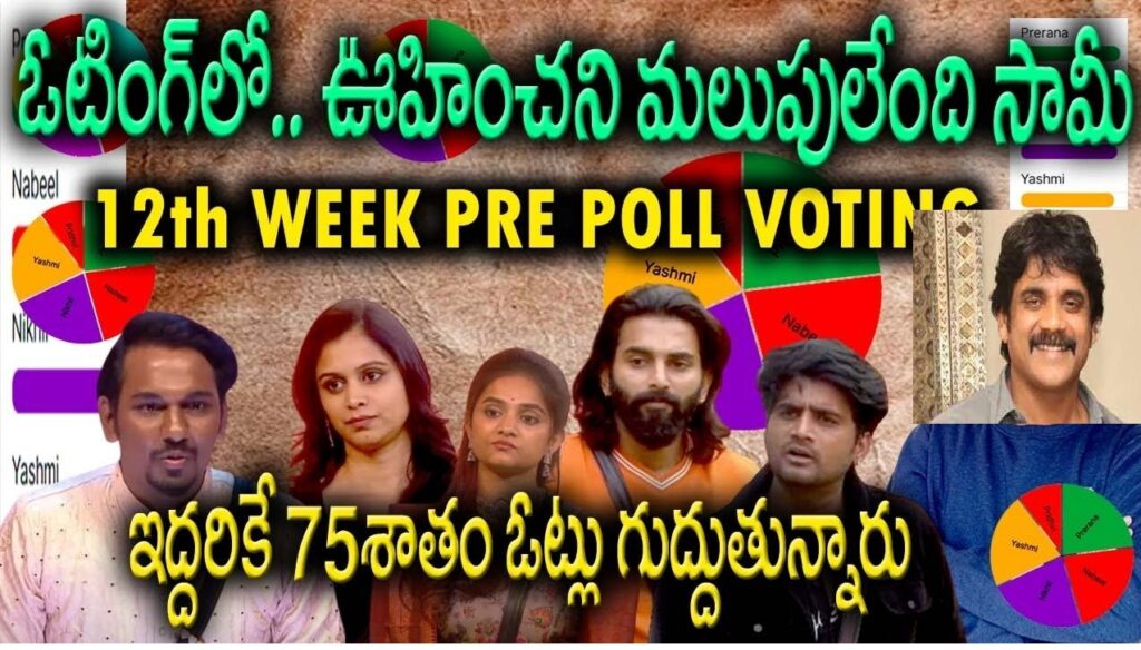 Bigg Boss Telugu 8: 12th Week Voting Results Analysis The 12th week of Bigg Boss Telugu 8 has been a rollercoaster for contestants and fans alike. The voting dynamics this week showcased intense competition, emotional twists, and shifts in the audience's preferences. This article delves into the highlights, key voting trends, and contestants' performances that have captured the viewers' attention. Overview of the Voting Trends This week, two contestants dominated the voting charts, collectively securing between 70% and 75% of the total votes. The remaining contestants shared the remaining 25% to 30%. This significant divide underscores the strong fan bases of the leading contestants. Here's a closer look at how the week unfolded: Nikhil and Nabeel Lead the Pack: Nikhil has garnered an impressive 39% of the total votes. His assertive gameplay and transparency have struck a chord with viewers, despite occasional criticisms about his aggressive approach. Nabeel, with 31% of the votes, holds the second position. His consistent yet understated gameplay has kept him in the race, though some feel his participation lacks vibrancy compared to others. Remaining Contestants' Struggles: Other contestants, including Gautam, Prerana, and Yash, struggled to close the gap. Their voting percentages ranged between 7% and 14%, reflecting the audience's lukewarm response to their recent performances. Key Moments Impacting Votes Nikhil’s Strategic Dominance Nikhil’s ability to perform exceptionally well in physical tasks while maintaining a transparent and assertive approach has been his strongest suit. Critics have pointed out his tendency to adopt a "safe game," but his massive following across Telugu-speaking states and Kannada regions has solidified his position as a frontrunner. Nabeel’s Mixed Reactions Nabeel's gameplay this week was marked by a balance of strong arguments and moments of vulnerability. His ability to stay out of conflicts worked in his favor, but it also led to criticism of playing too safely. Despite these mixed reviews, his solid fan base has ensured his spot in the top two. Gautam’s Climb Gautam emerged as a dark horse earlier in the competition. While his performance has been inconsistent, moments of brilliance in tasks and his approachable personality keep him in contention. However, with only around 10% of votes this week, his chances of clinching the top spot appear slim. Contestants in the Danger Zone Prerana’s Struggles Prerana faced intense criticism this week for her abrasive behavior and perceived favoritism within the house. Despite her initial promise, her groupism tactics and inability to adapt to changing dynamics have alienated some viewers. Her current standing at 13% reflects these challenges. Yash and Prithvi’s Low Performances Yash, holding 7% of the votes, has seen her popularity dwindle. While she started strong, her recent focus on alliances rather than individual performance has backfired. Similarly, Prithvi, with only 8%, finds himself at risk of elimination as his gameplay fails to stand out. Fan Sentiments and Predictions The audience remains divided over the potential top three positions. Nikhil, Nabeel, and Gautam are the strongest contenders for now. However, fan discussions suggest that Prerana and Yash may have slim chances of climbing back unless they deliver standout performances in the coming weeks. Viewers are encouraged to continue voting for their favorite contestants and share their opinions on social media to influence the outcome. As the competition approaches its finale, the dynamics within the house and the audience's reactions are bound to heat up further. Final Thoughts on Week 12 The 12th week of Bigg Boss Telugu 8 has proven to be a game-changer. With eliminations looming and voting trends revealing clear favorites, the competition is more intense than ever. Contestants must adapt quickly to sustain their momentum or risk elimination. Stay tuned for more updates as we inch closer to the grand finale. Don’t forget to vote for your favorite contestant to ensure they remain in the game.