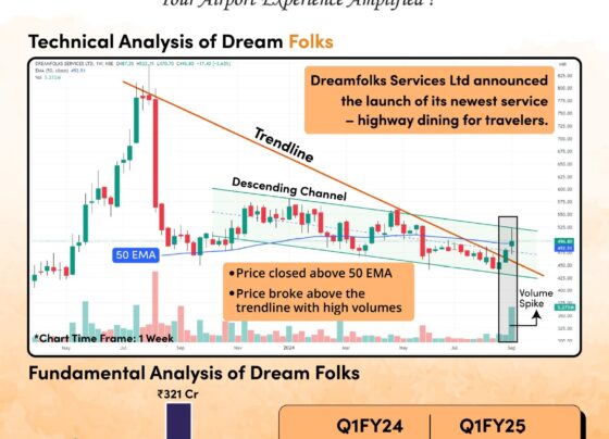 Dreamfolks Services has published quarterly results for the second quarter of the fiscal year 2025, registering a 12 percent revenue growth. Still, despite this eye-catching headline, overall performance was below the analysts' expectations. For content marketers and business analysts, it is important to go deeper into these results and see what exactly they may bring in the future. We are going to deconstruct Dreamfolks' earnings report, see the key trends there and discuss strategic directions that may shape the trajectory of the company. Dreamfolks Q2FY25 Results Overview Emerging leader in the travel and lifestyle service aggregation company, Dreamfolks Services reported a revenues of ₹3.18 billion for the quarter, up 12% from the same period last year. Net income declined by 9.8% to ₹161.0 million. With a drop in profit margin from 6.3% to 5.1%, the rise in operational cost is on the rise. EPS decreased to ₹3.04 as against ₹3.37 in the same period last year. Key Financial Figures Revenue moved higher but missed analysts' projections by 6.7%. The bottom line of EPS was also 19% below estimates. These misses reflect some of the headwinds the company is facing with cost pressures and market volatility. Still, Dreamfolks remains hopeful, with annual revenue increases expected at 15% over the next three years, above the forecast of 7.4% for the broader Asia Infrastructure industry. But There's More Than Just Airports The company has diversified its earnings base, and apart from airport lounge services, Golf and Railway Lounge services have contributed 6.7% to revenues in Q2FY25 against 5.5% in Q2FY24. It is, therefore, a measure of the company's desire to further expand its service offerings to gain market share in allied sectors. Diversification, therefore, can be crucial in sustaining long-term growth and lessening dependence on traditional sources of earnings. Management View Dreamfolks Services Co Ltd Chairperson and Managing Director Liberatha Kallat said that the company is in good health, with double-digit growth in both Revenue and Gross Profit. Kallat added that by strategic initiatives, the company was able to enlarge client portfolios by bringing seven new corporate houses in the folds, enhancing the airport lounge network in India. Four new lounges were added to the previous 70, thereby increasing the total to 74. Hence, Dreamfolks underlined its pledge for holistic coverage of lounges. Strategic Initiatives Dreamfolks expects to grow in the future through strategic initiatives such as introducing new services, winning new customers, and augmenting wallet share with existing clients. It will geographically expand, benefiting from the positive momentum in related industries. Going forward, the company will drive operational excellence and enhanced competitive advantage by investing in technology and talent. Financial Performance and Expectations While Dreamfolks revenue had shot up significantly, the decline in net profit and the margin reflects a cost tailwind in its performance. Well, whether Dreamfolks will be able to enforce adequate control over expense to fuel further growth in revenue is a key issue for meeting future financial targets. The good background of positive growth in the infrastructure industry has to keep innovating to stay ahead. Market Trends and Competitive Landscape The travel and lifestyle service industry is highly competitive and dynamic. The diversified offering of Dreamfolks will help it better prepare for changing market conditions. In addition, the company can build on their services and push into other growth avenues through a wide network and partnerships. Challenges and Opportunities The company is dealing with the issues of managing operational costs and changing customer expectations continuously. However, the strategic actions taken by the company are solid enough to provide an excellent base for future growth. If Dreamfolks concentrates on establishing and maintaining customers, it is likely to strengthen its position in the market and assist the company in achieving sustainable growth. The Road Ahead Hence, Dreamfolks is all set to reap the maximum benefits flowing in from the opportunities emerging in the travel and lifestyle service sector from now forward. Growth will be achieved by the company as long as it continues to innovate and introduce more services into its portfolio. However, the profitability would heavily depend on how this revenue growth can be maintained along with management of costs in tandem with these efforts. Conclusion Q2FY25 Results of Dreamfolks Service Company : The company, in its competitive landscape, measures both success and failure. Revenue growth is encouraging; however the negative net income and profitability trend indicates its cost management strategy. With such strengths and innovative strategies, Dreamfolks is poised to capitalize on growth opportunities in the future. Those who would be interested in the general performance of the company must know what it is doing strategically and concerning market trends. Much more can be explored about deeper insights and resources for an understanding of the way both Dreamfolks and other similar companies are finding their way in the industry of travel and lifestyle service provision.